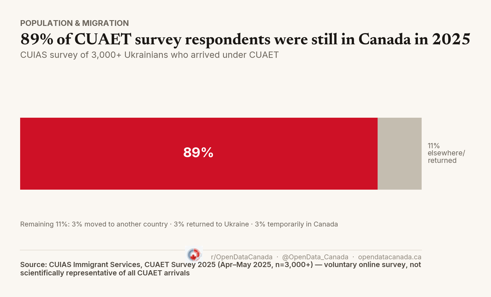 Bar chart showing 89 percent of CUIAS survey respondents were still living in Canada in 2025, with 11 percent split between returning to Ukraine, moving to a third country, or staying only temporarily.