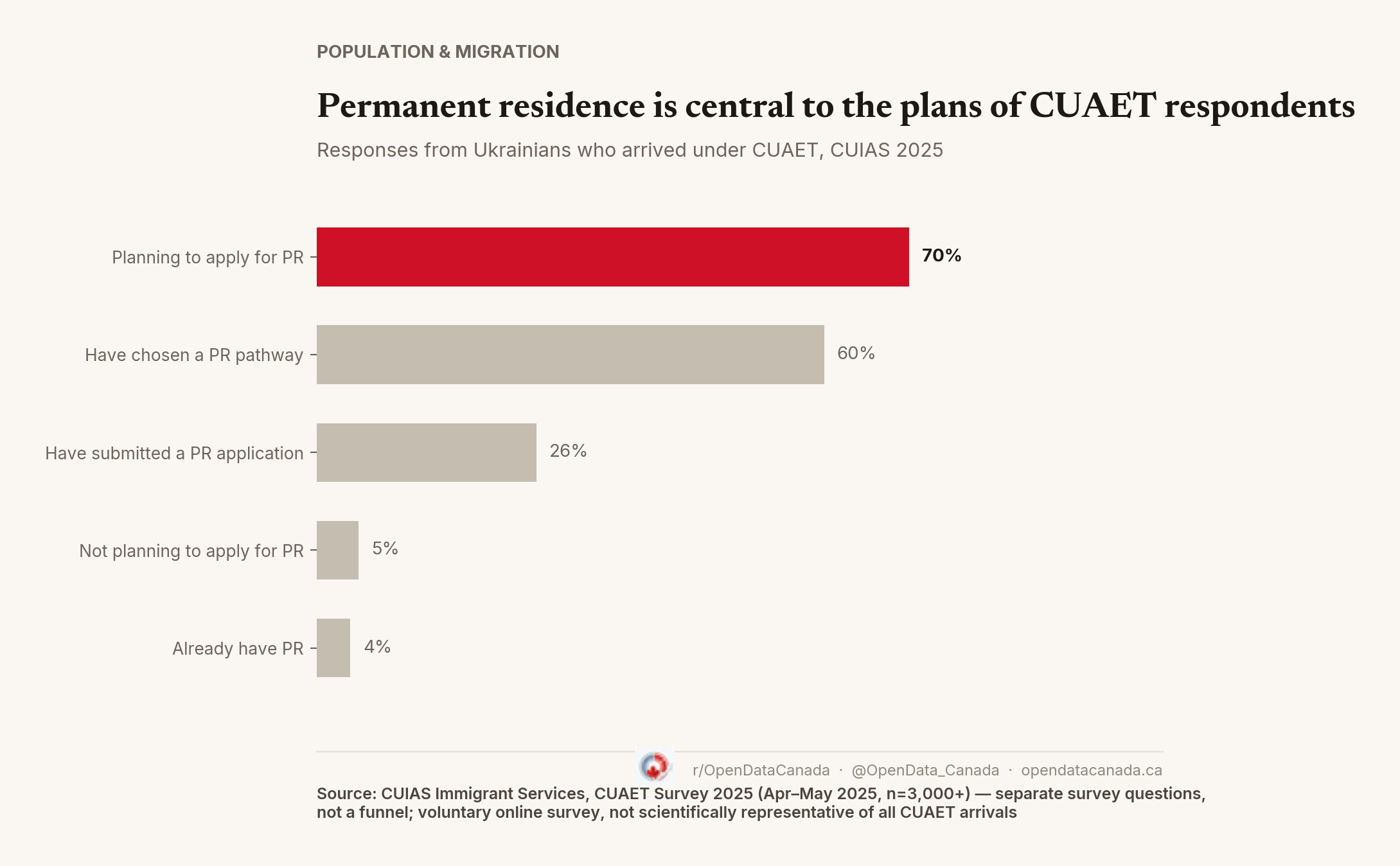 Ranked bar chart of CUIAS survey PR intentions: 70 percent planning to apply, 60 percent have chosen a pathway, 26 percent have submitted an application, 5 percent not planning to apply, 4 percent already have PR.