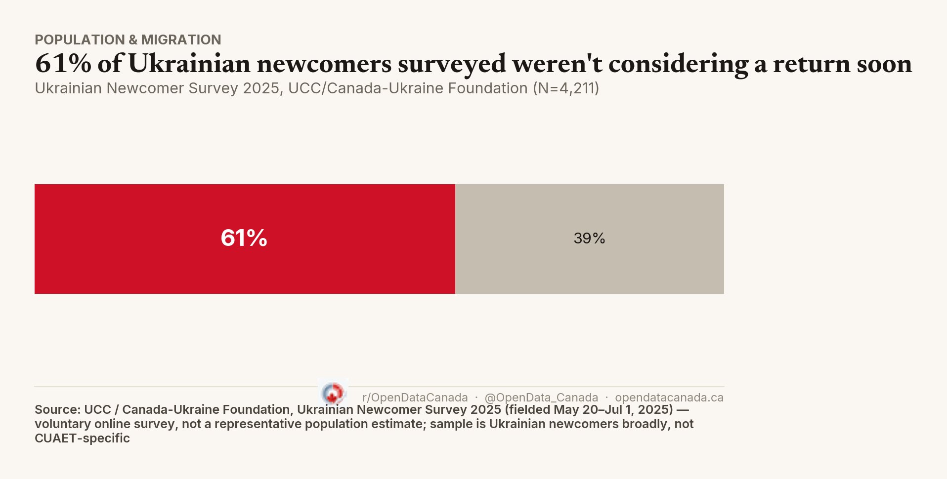 Bar chart showing 61 percent of UCC/Canada-Ukraine Foundation survey respondents were not considering a return to Ukraine in the near term.