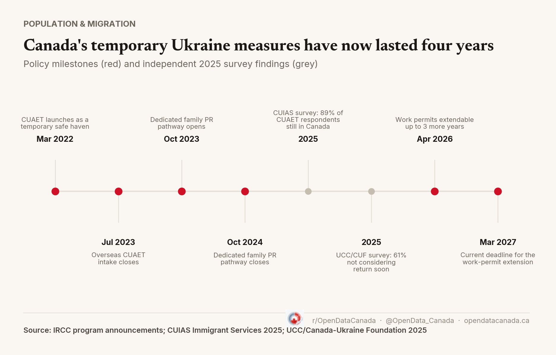 Timeline of CUAET policy milestones from March 2022 launch through the March 2027 work-permit deadline, with 2025 survey findings marked.
