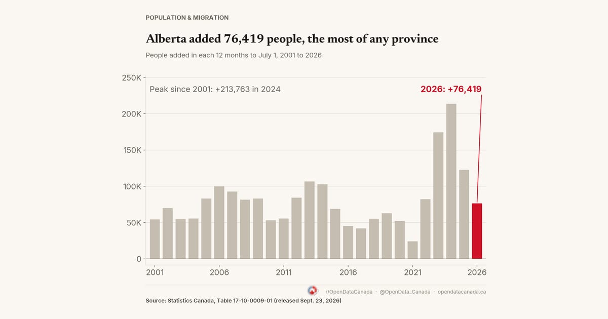 Alberta Population 2026: Most People Added in Canada
