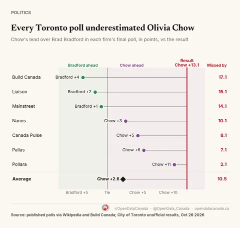 Ontario Mayor Election Results 2026: 9 Mayors Lost or Trail