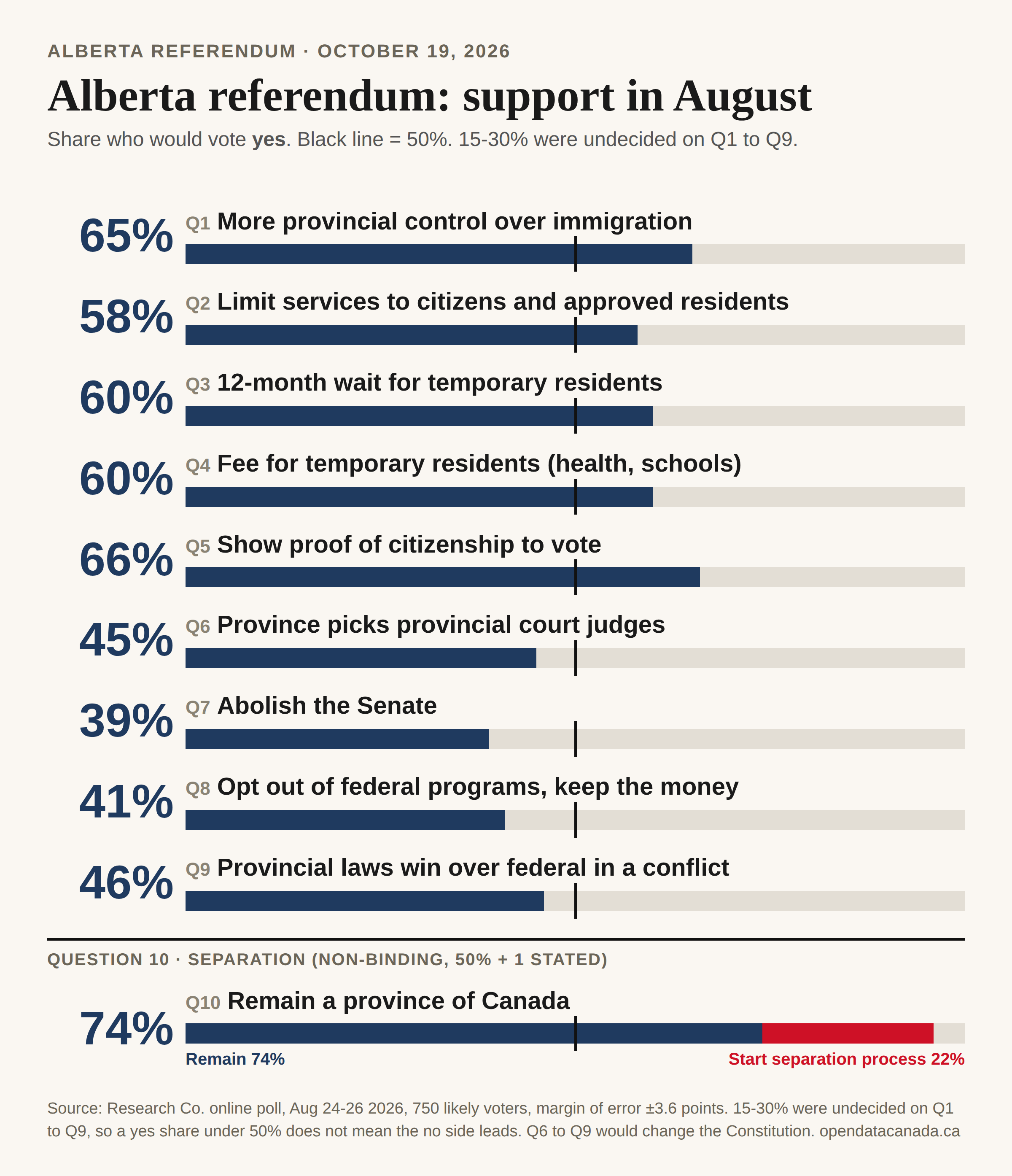 Bar chart of support for each of Alberta's ten referendum questions in an August Research Co. poll: Q1 to Q5 between 58 and 66 per cent, Q6 to Q9 between 39 and 46 per cent, Q10 74 per cent stay and 22 per cent separation