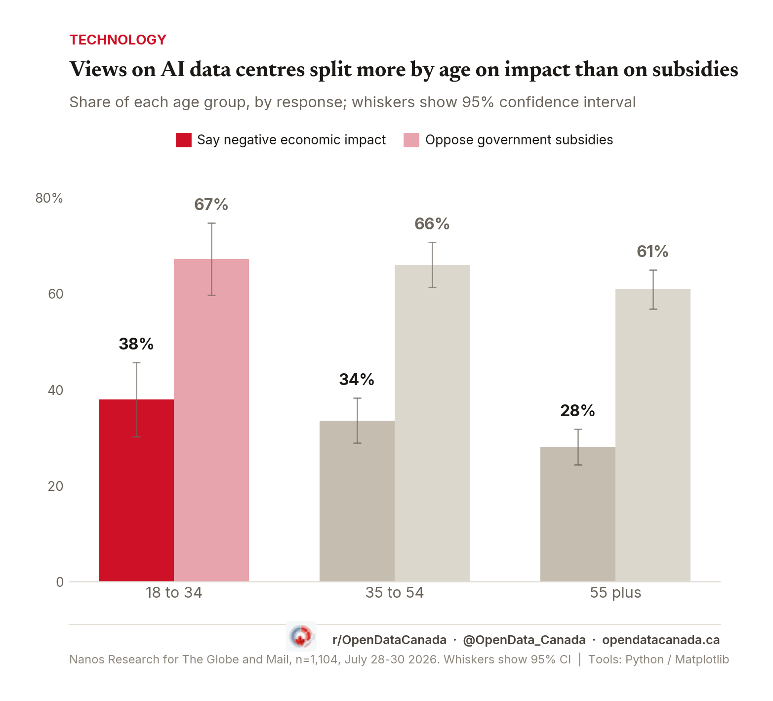 Grouped bar chart with confidence-interval whiskers showing, by age group, the share who say AI data centres will hurt the economy (38 percent for 18 to 34, 34 percent for 35 to 54, 28 percent for 55 plus) and the share who oppose government subsidies for them (67 percent, 66 percent, 61 percent)
