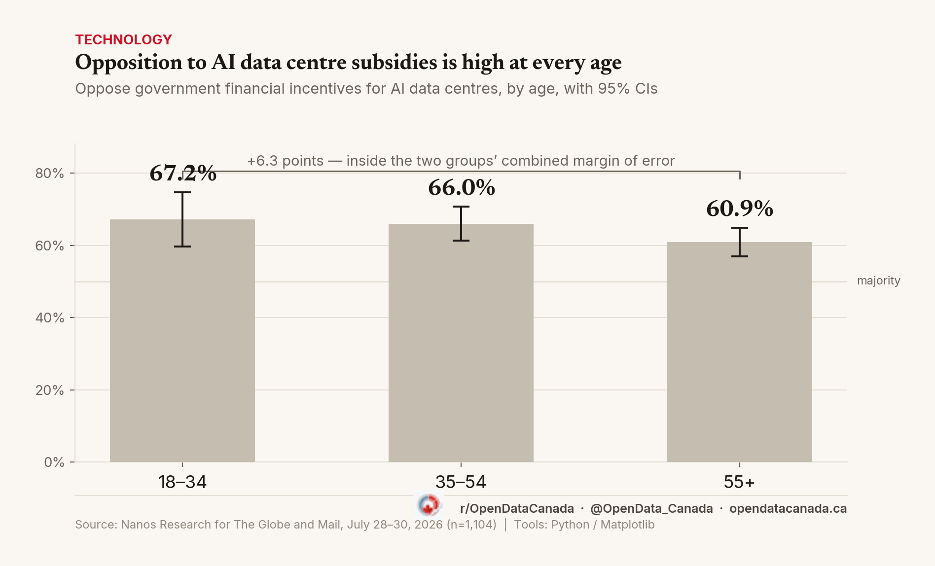 Bar chart with 95 percent confidence interval whiskers showing, by age group, the share who oppose government subsidies for AI data centres: 67.2 percent for 18 to 34, 66.0 percent for 35 to 54, 60.9 percent for 55 plus, all above the 50 percent majority line