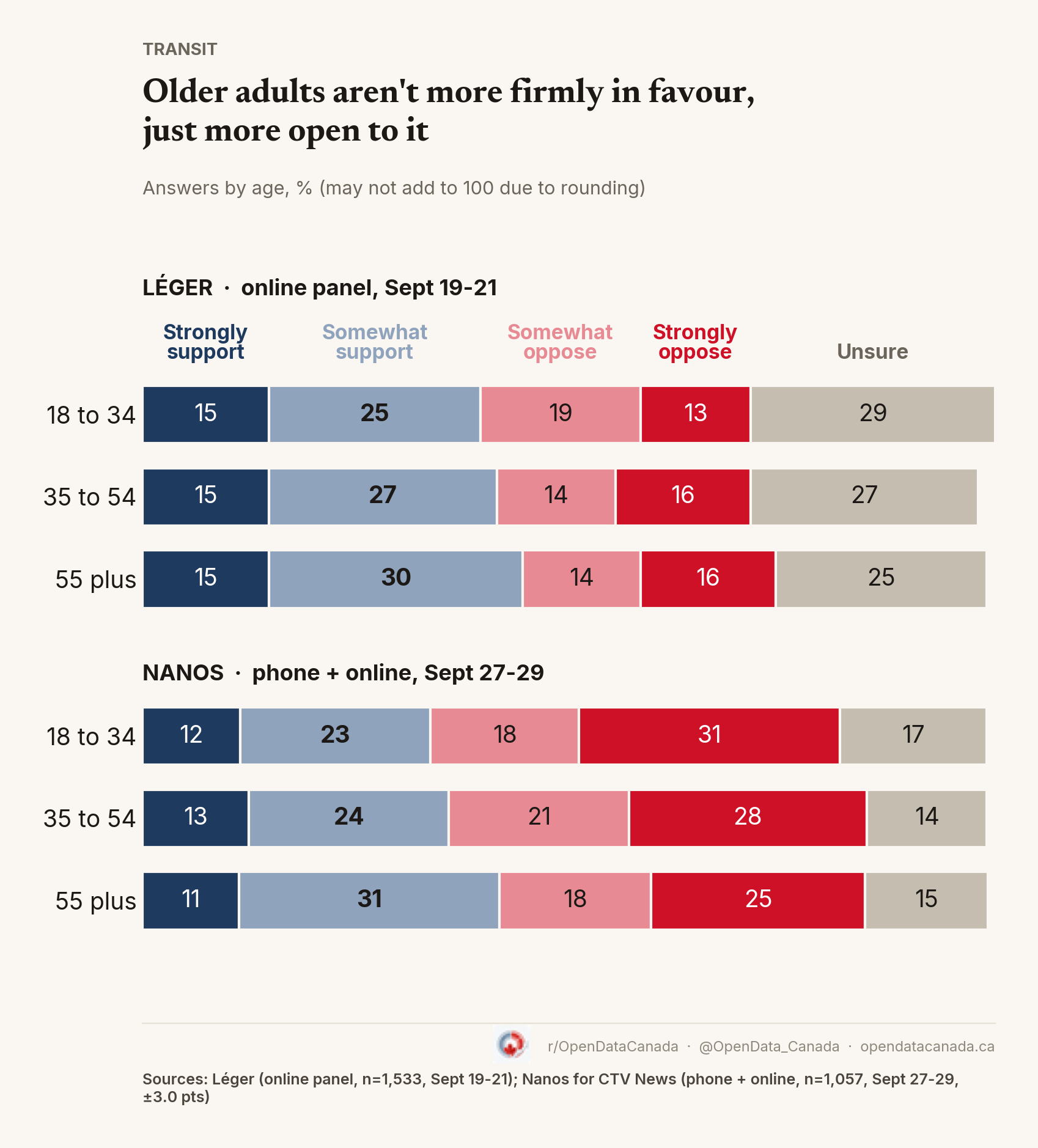 Responses to the airport privatization proposal by age in the Léger and Nanos polls.
