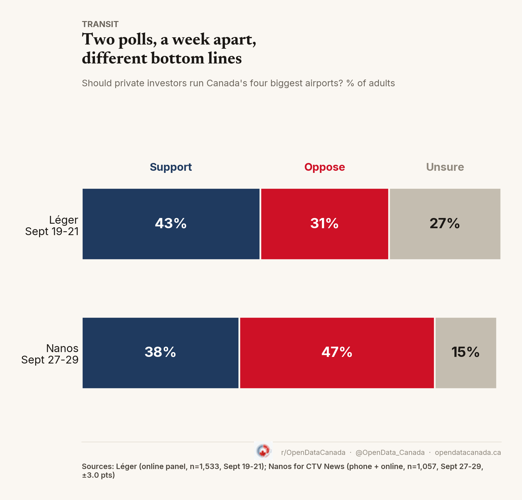 Overall support, opposition and uncertainty in the Léger and Nanos airport privatization polls.