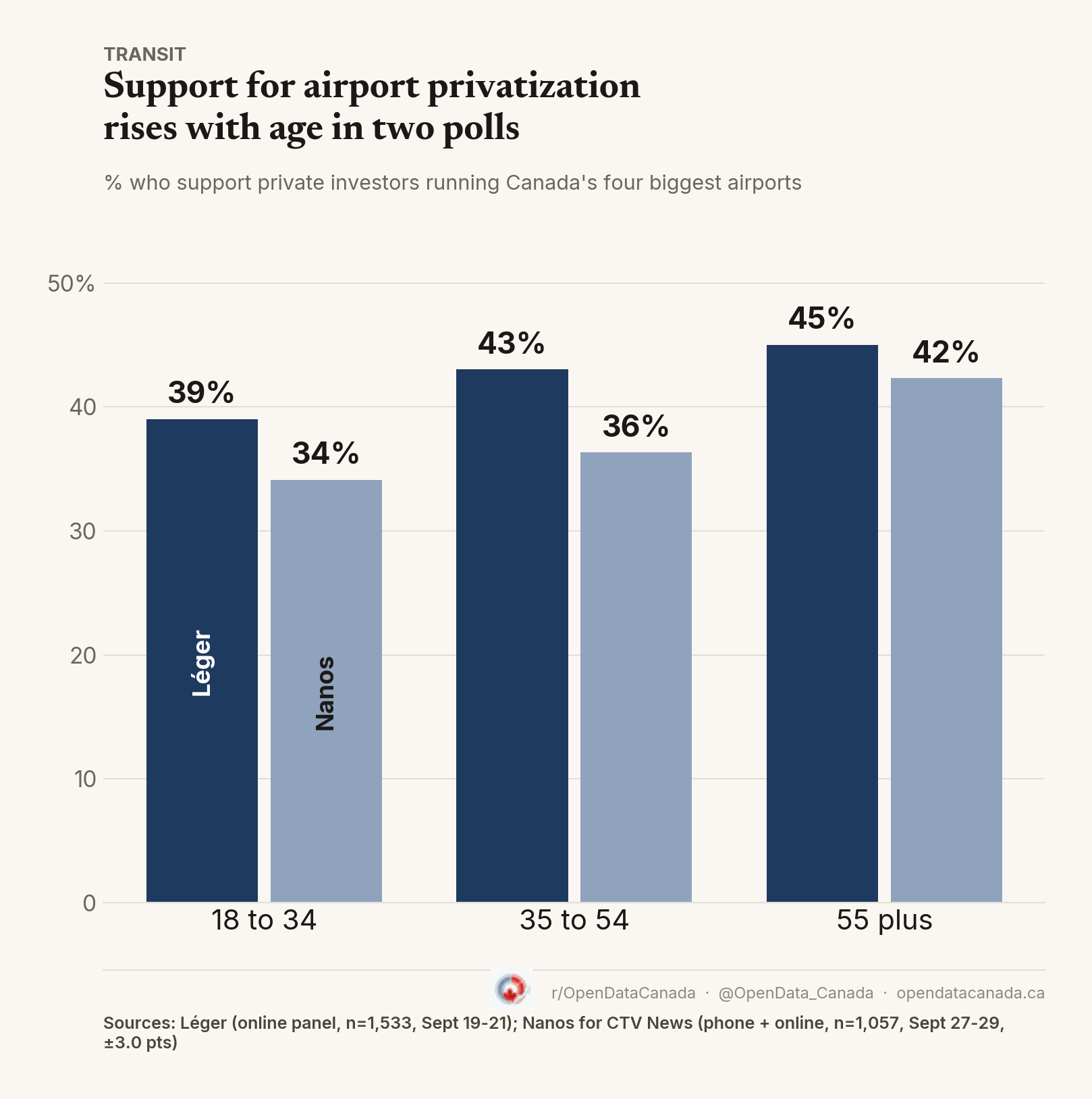 Support for airport privatization by age in Léger and Nanos polls. Support increases from younger to older Canadians in both polls.