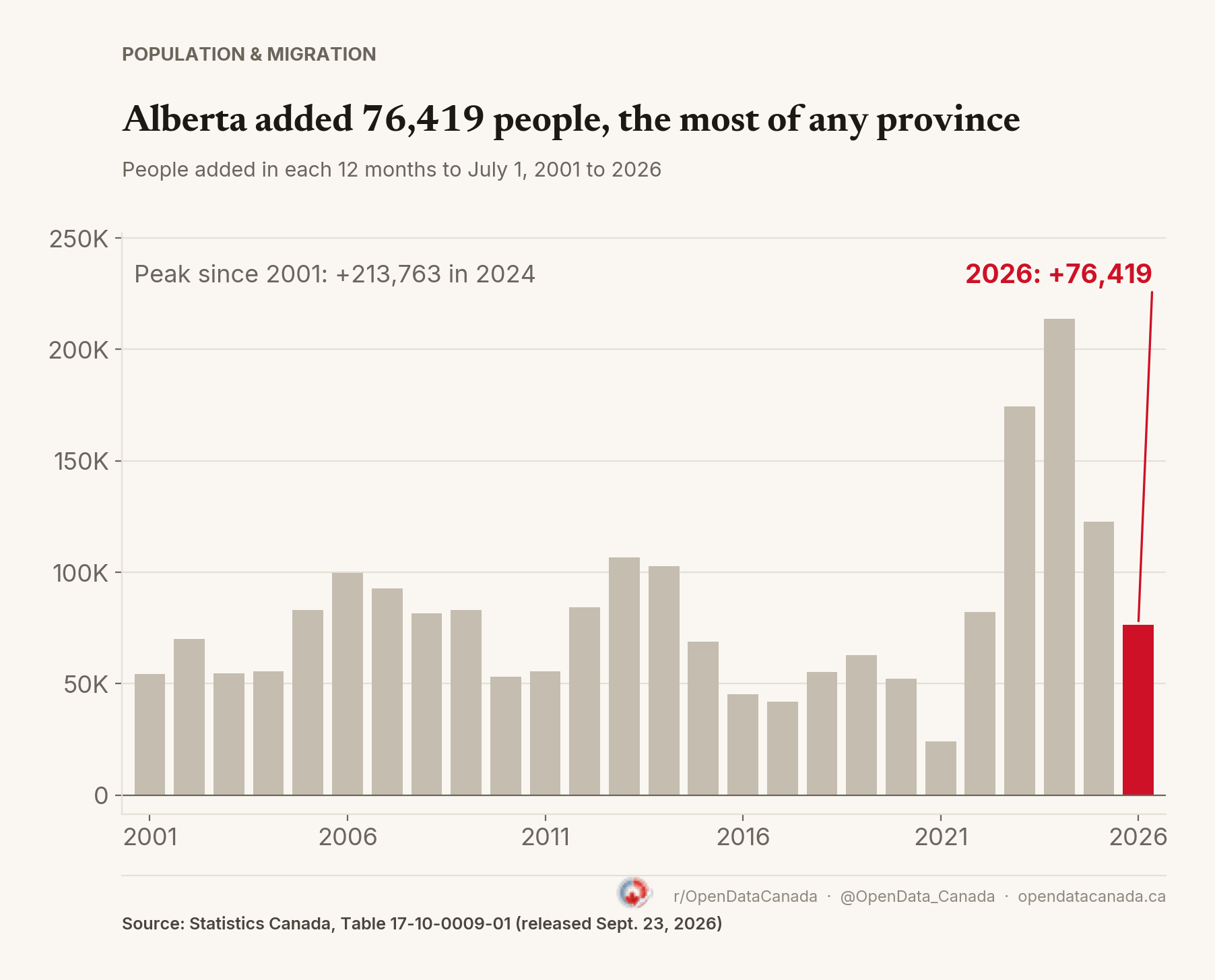 Bar chart of Alberta's population change in each 12 months to July 1, 2001 to 2026. The 2026 bar is highlighted at +76,419; the largest gain since 2001 was +213,763 in 2024.