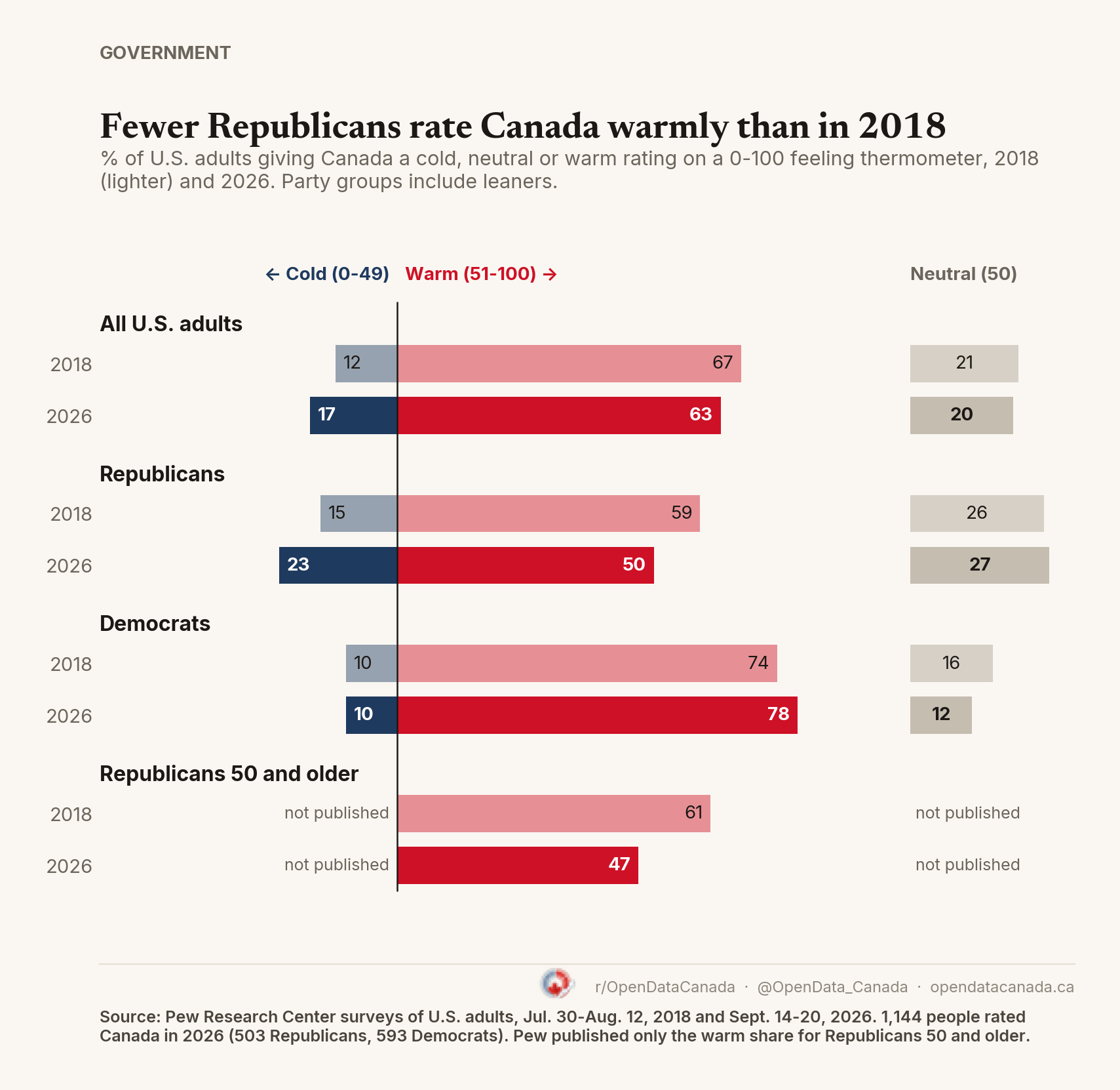 Bar chart of the share of U.S. adults giving Canada a cold, neutral or warm rating in 2018 and 2026. All U.S. adults: warm 67 to 63 percent, cold 12 to 17. Republicans: warm 59 to 50, cold 15 to 23. Democrats: warm 74 to 78, cold 10 to 10. Republicans 50 and older: warm 61 to 47; Pew did not publish their cold and neutral shares.