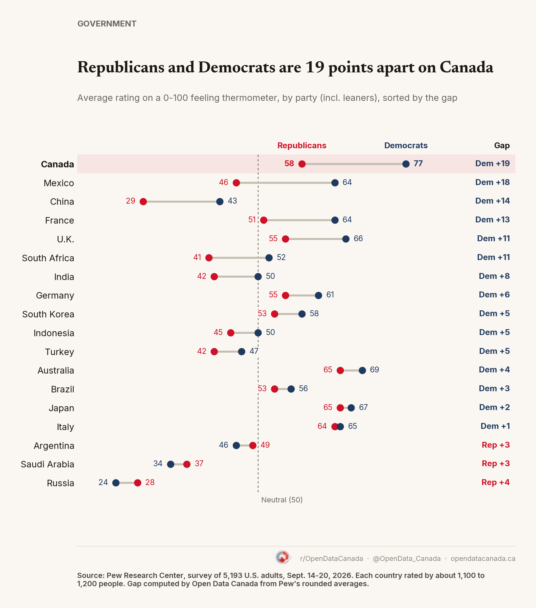 Dot chart of average feeling-thermometer ratings for 18 G20 countries by U.S. party, sorted by the gap between the parties. Canada is on top: Republicans 58, Democrats 77, a 19-point gap. Mexico is next at 46 and 64. Democrats rate 15 countries higher. Republicans rate Argentina, Saudi Arabia and Russia higher, Russia by 28 to 24.