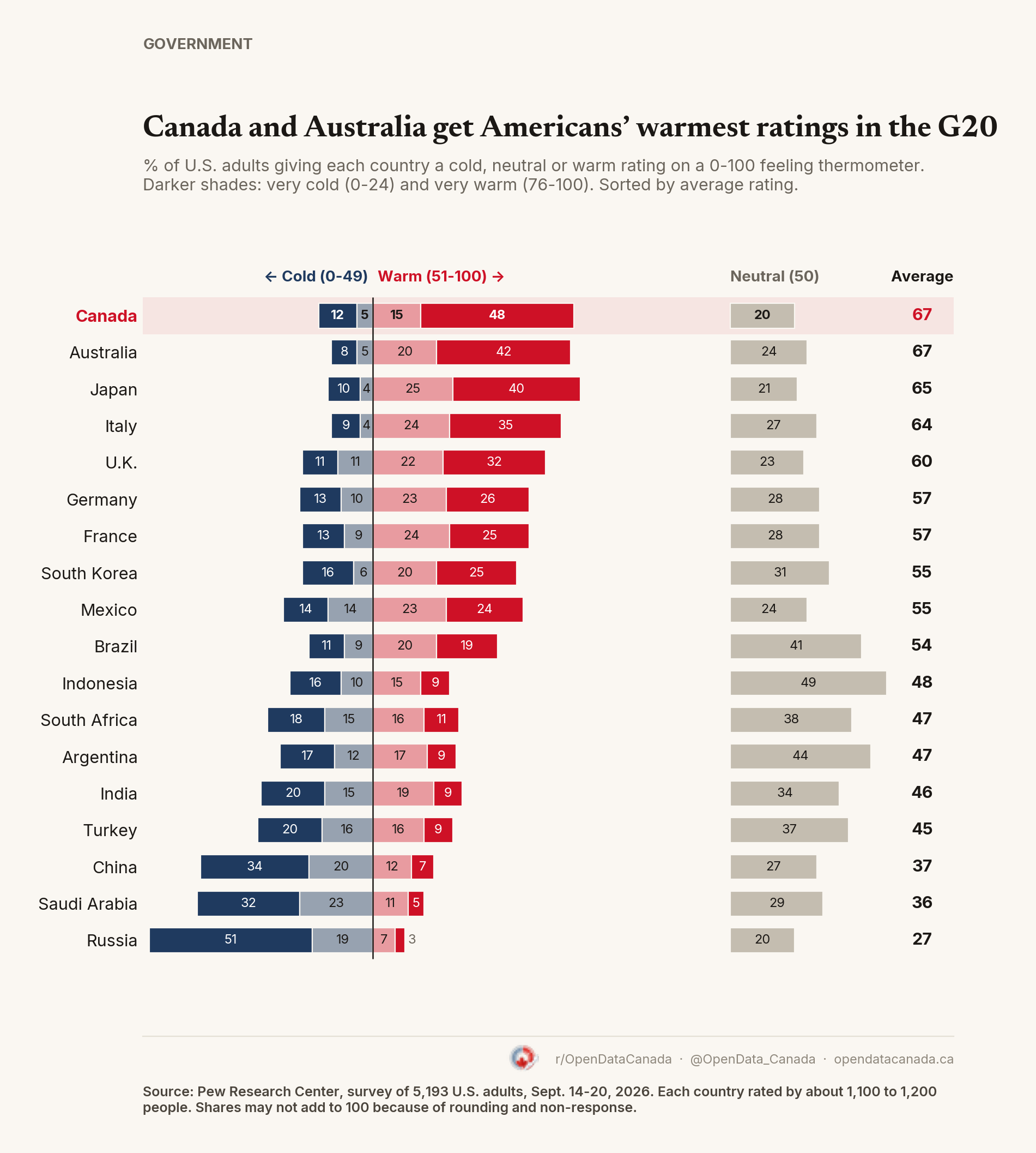 Diverging bar chart of the share of U.S. adults giving each of 18 G20 countries a cold, neutral or warm rating, sorted by average rating. Canada is on top: 17 percent cold, 20 percent neutral and 63 percent warm, including 48 percent very warm, for an average of 67. Australia (67), Japan (65) and Italy (64) follow. Russia is last at 27, with 70 percent cold.