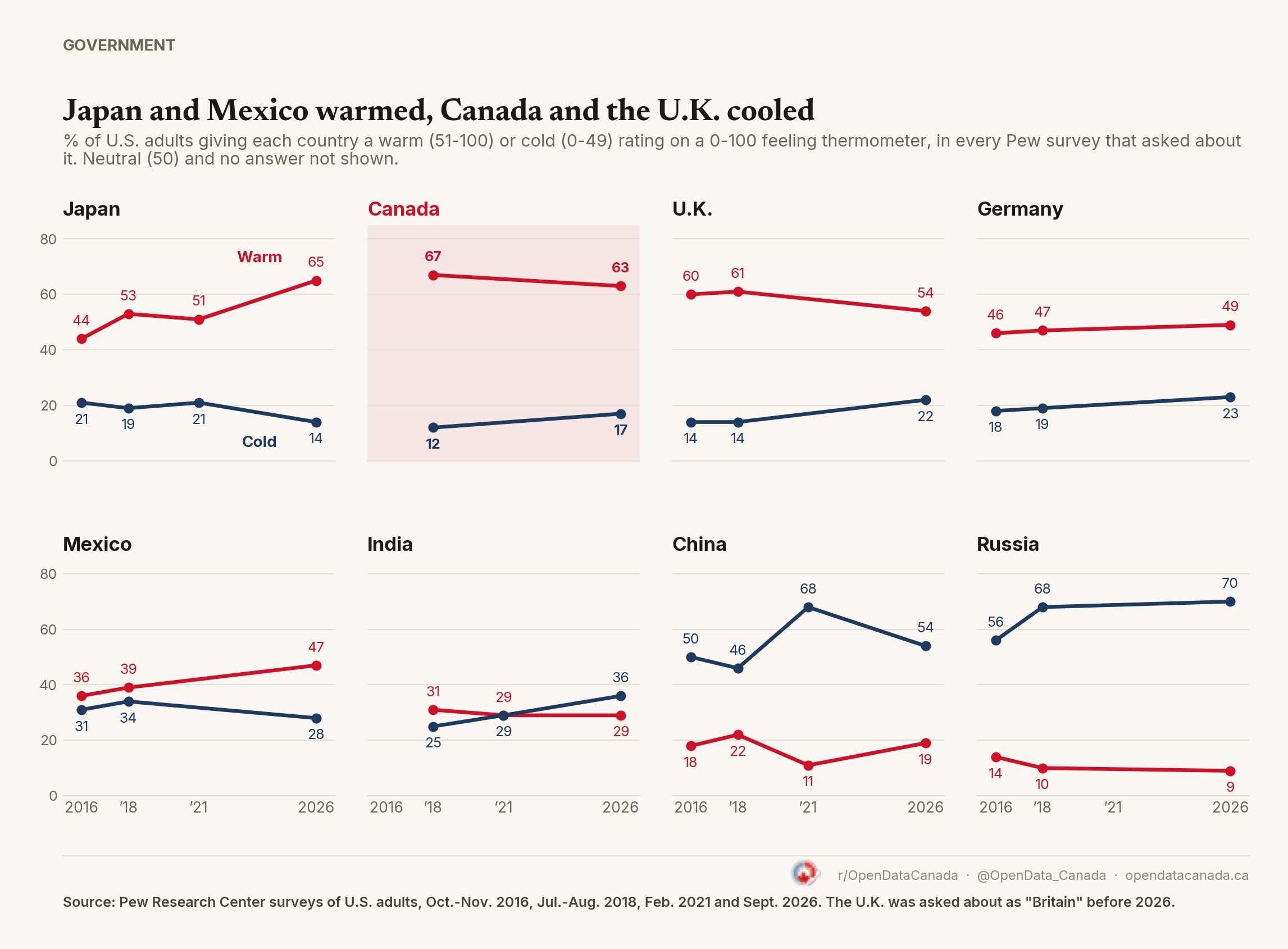 Eight small line charts of the share of U.S. adults with warm and cold views of Japan, Canada, the U.K., Germany, Mexico, India, China and Russia in each Pew survey since 2016. Japan's warm share rose from 44 to 65 percent and Mexico's from 36 to 47. Canada's fell from 67 to 63 and the U.K.'s from 60 to 54. China's cold share fell from 68 percent in 2021 to 54. Russia's cold share rose from 56 to 70.