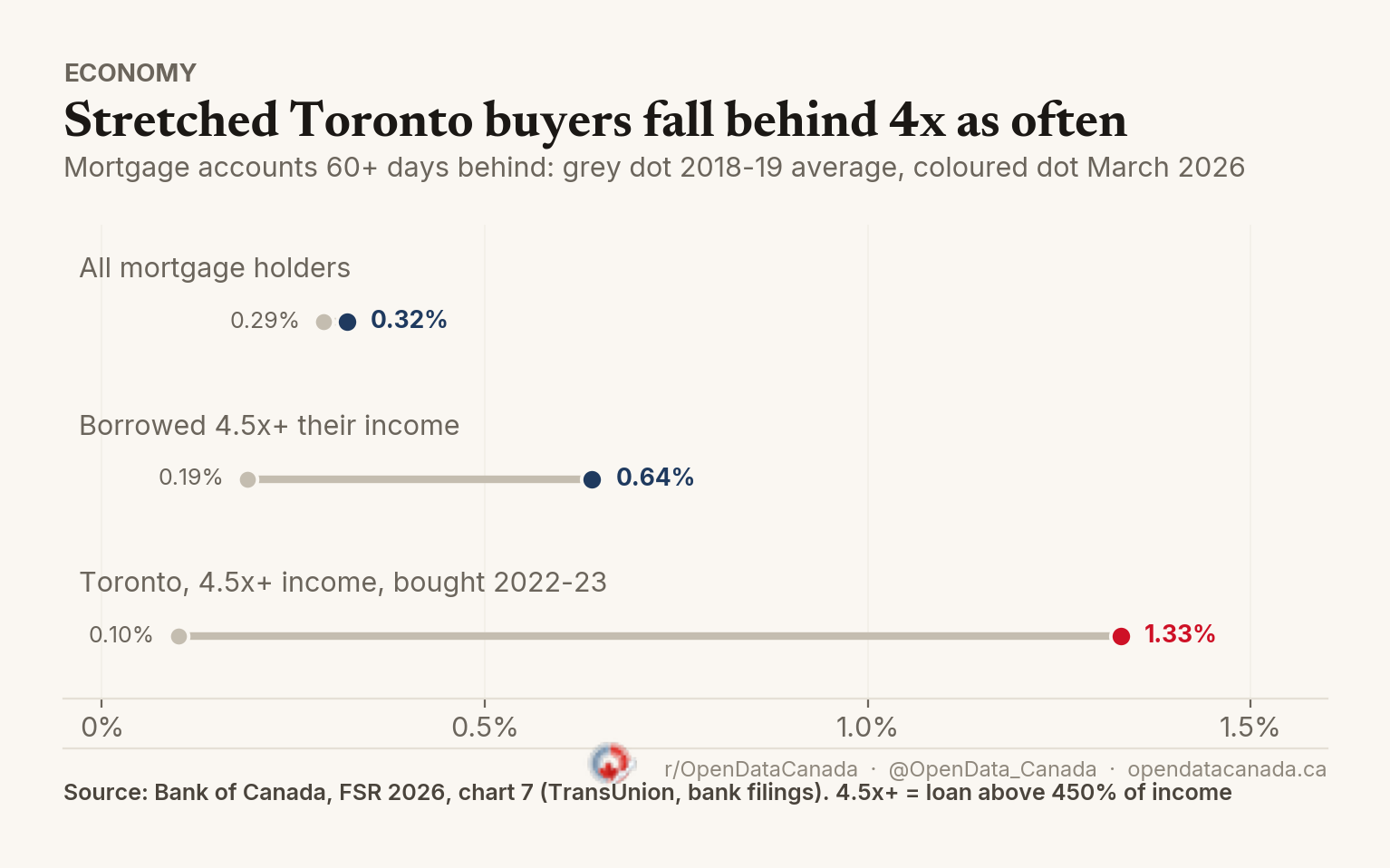 Dot chart of the share of mortgage accounts 60 or more days behind. All mortgage holders: 0.29 per cent in 2018-19, 0.32 per cent in March 2026. Borrowers above 450 per cent of income: 0.19 to 0.64 per cent. Toronto borrowers above 450 per cent of income who bought in 2022-23: 0.10 to 1.33 per cent.
