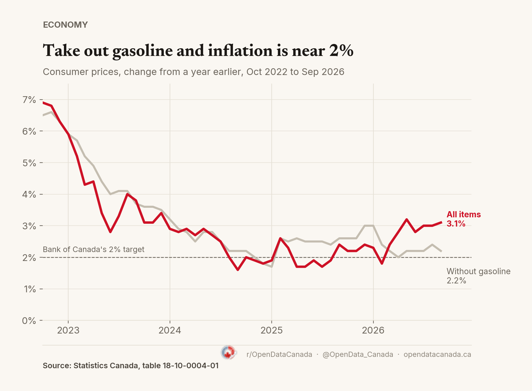 Line chart of year-over-year consumer price inflation from October 2022 to September 2026. All items rose from about 1.8 per cent in early 2026 to 3.1 per cent in September 2026, while inflation excluding gasoline stayed near 2.2 per cent.