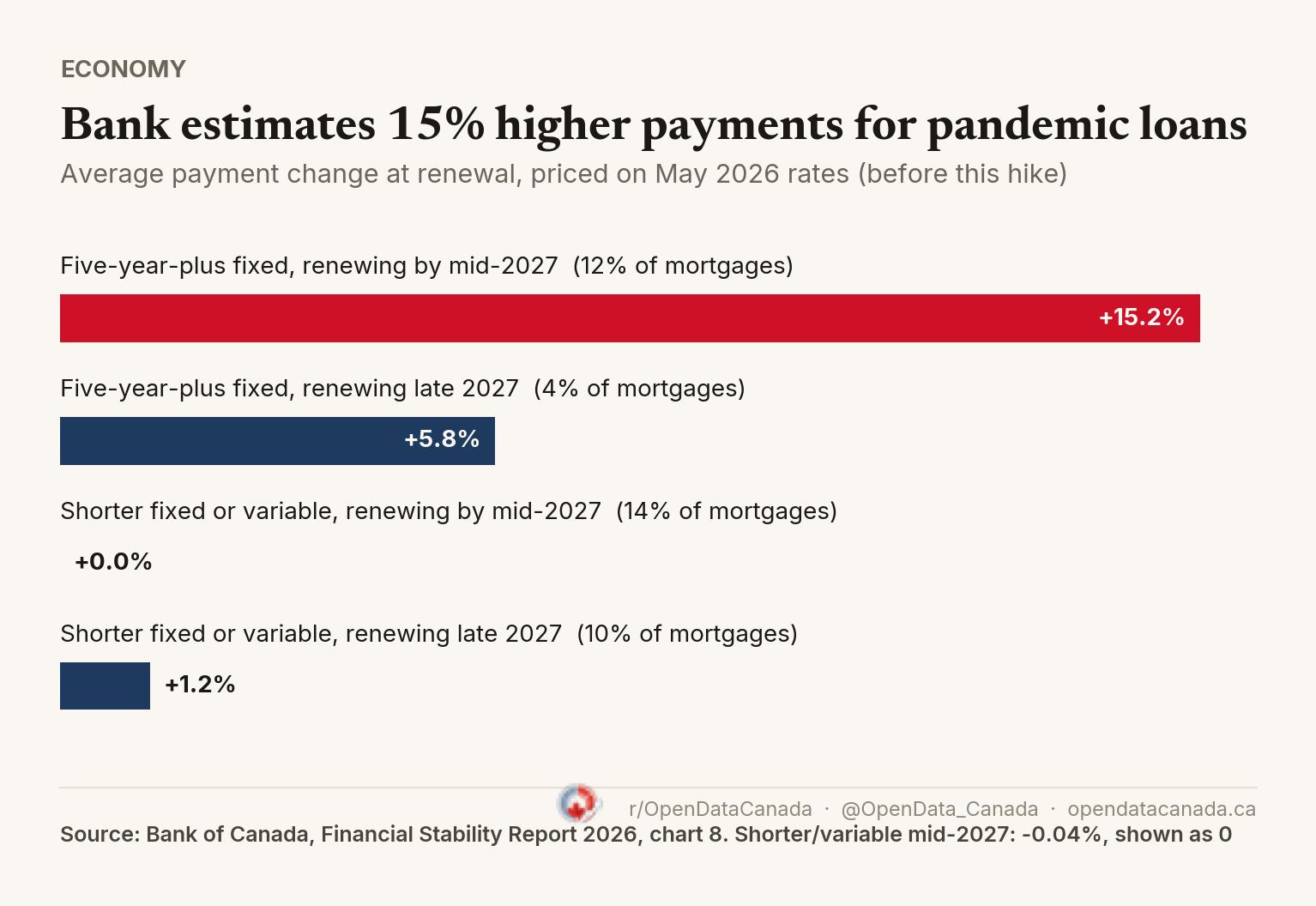 Bar chart of the average change in mortgage payments at renewal. Five-year-plus fixed mortgages renewing by mid-2027, 12 per cent of mortgages: up 15.2 per cent. Five-year-plus fixed renewing in late 2027: up 5.8 per cent. Shorter fixed or variable mortgages: roughly no change to up 1.2 per cent.