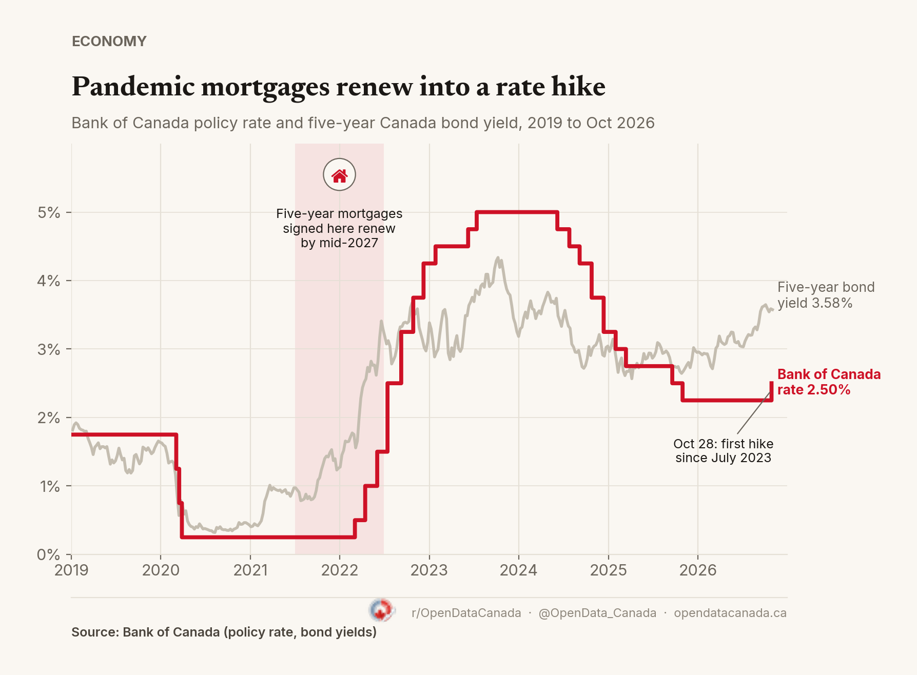 Line chart of the Bank of Canada policy rate and the five-year Government of Canada bond yield from 2019 to October 2026. A shaded band from mid-2021 to mid-2022 marks when the five-year mortgages renewing by mid-2027 were signed. The policy rate was 0.25 per cent until March 2022 and reached 1.5 per cent by June; the five-year yield averaged 1.7 per cent over the window.