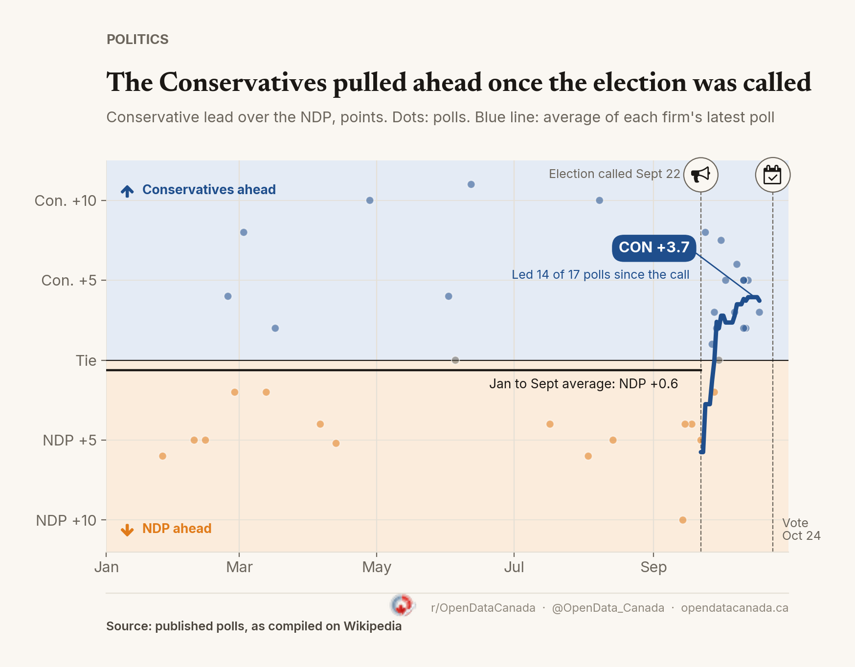 Dot chart of the Conservative lead over the NDP in every 2026 BC poll. From January to Sept. 21 the polls scatter on both sides of a tie and average an NDP lead of 0.6 points. After the Sept. 22 election call, a blue line averaging each firm's latest poll climbs to a Conservative lead of 3.7 points.