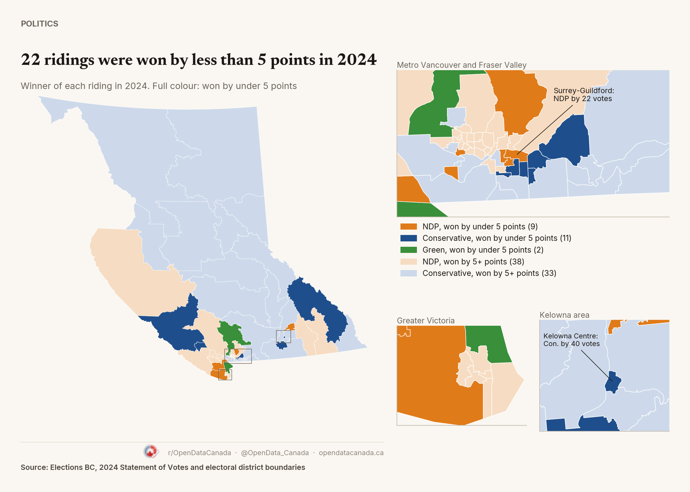Map of BC's 93 ridings coloured by the 2024 winner, with insets for Metro Vancouver and the Fraser Valley, Greater Victoria and Kelowna. Ridings won by under 5 points are in full colour: 9 NDP, 11 Conservative and 2 Green. Many of them sit in Surrey and the Fraser Valley.