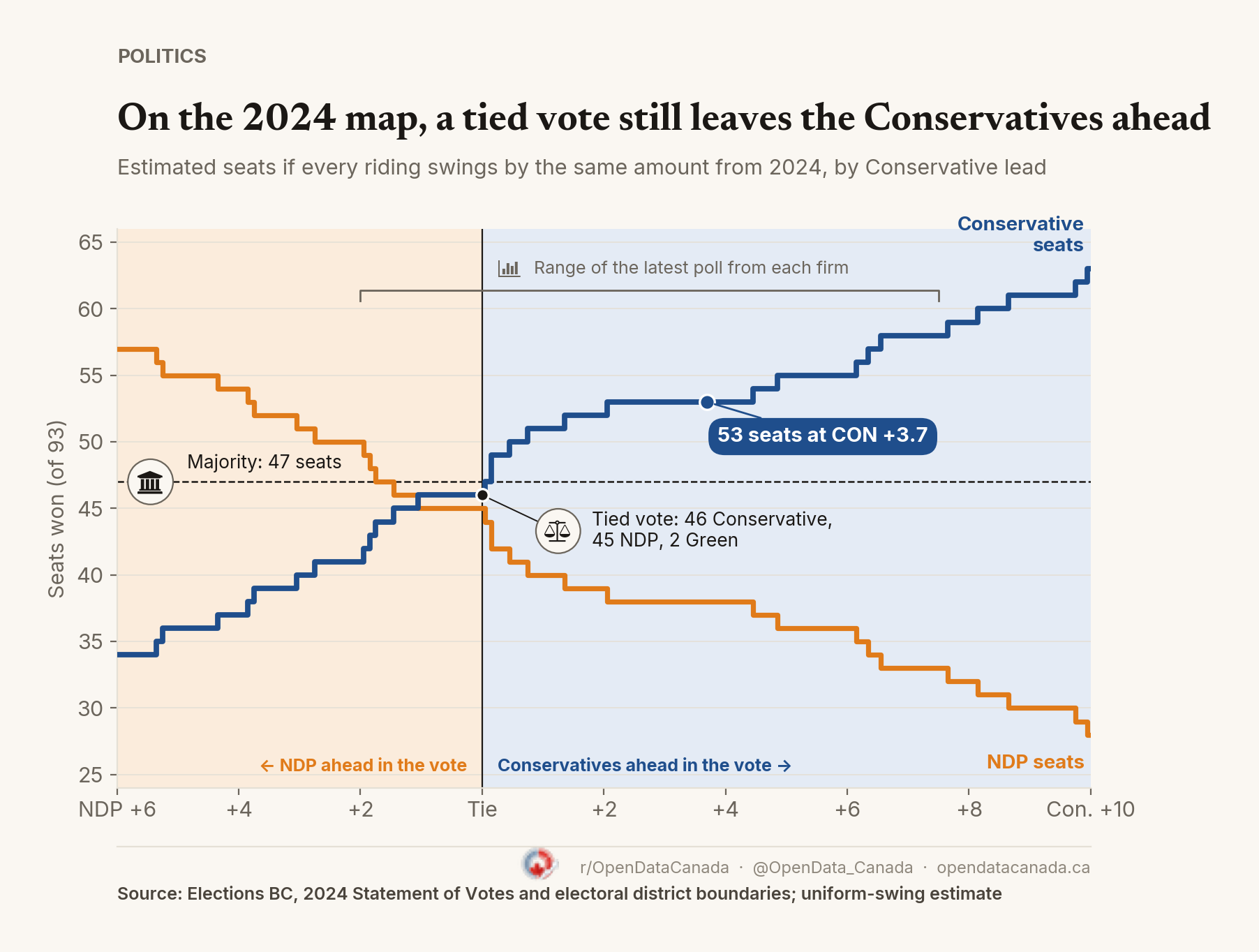 Step chart of estimated seats by Conservative lead over the NDP, from an NDP lead of 6 to a Conservative lead of 10. The Conservative line crosses the 47-seat majority line just above a tie. At a tie the estimate is 46 Conservative, 45 NDP and 2 Green. At the 3.7-point poll average it is 53 Conservative seats.