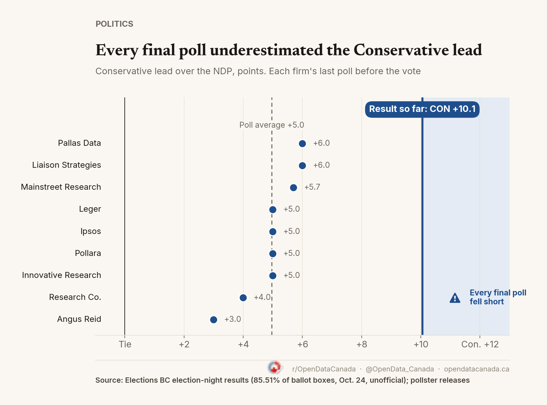 Dot chart of each polling firm's final Conservative lead over the NDP, from 3 points for Angus Reid to 6 for Pallas Data and Liaison Strategies, with the poll average of 5.0 marked. A vertical line at the counted result of 10.1 points sits to the right of every dot.