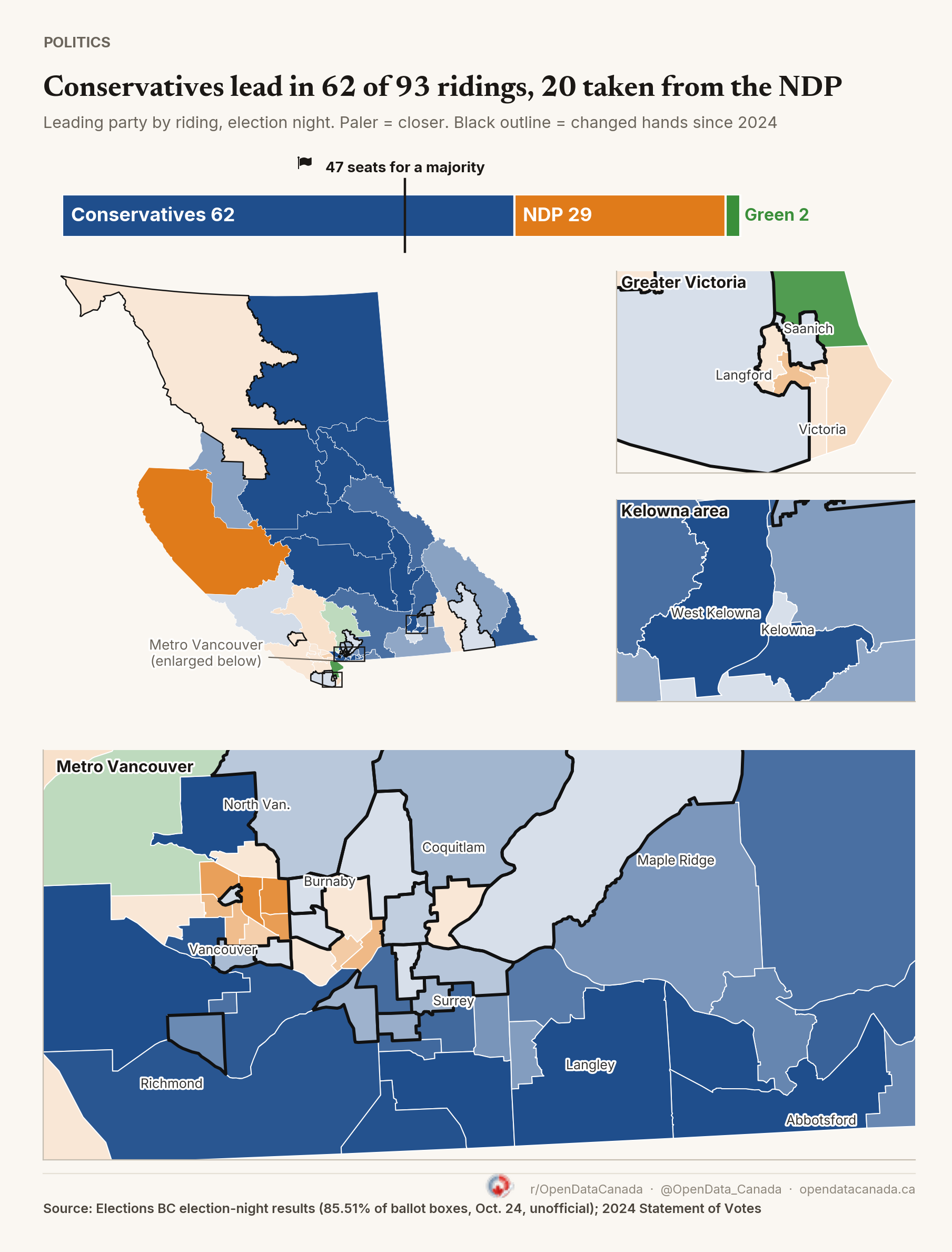 Map of BC's 93 ridings coloured by the party leading each on election night, with paler shades for closer races and black outlines on the 22 ridings that changed hands since 2024. A seat bar shows Conservatives 62, NDP 29 and Green 2, past the 47-seat majority line. Insets enlarge Greater Victoria, the Kelowna area and Metro Vancouver, where most of the outlined ridings are.