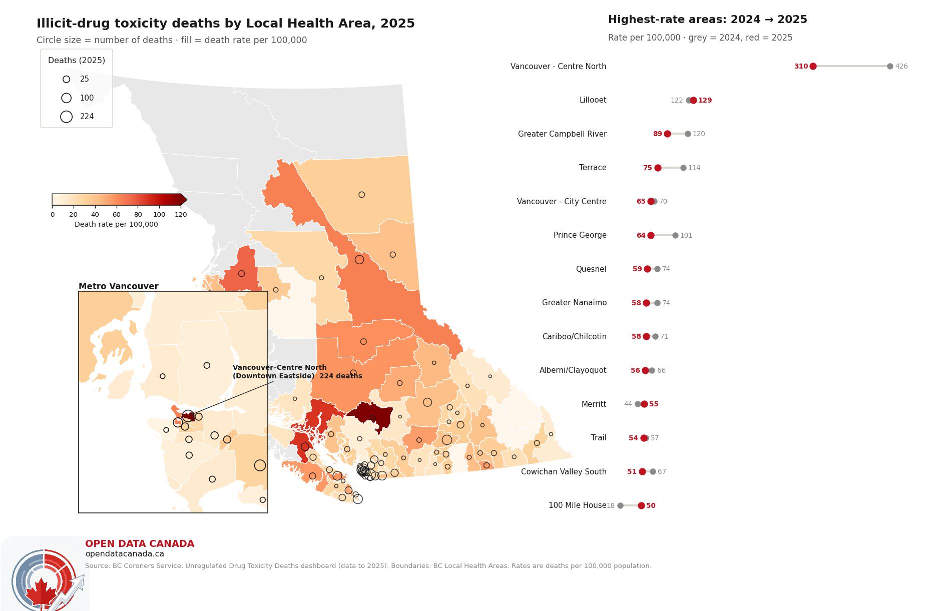 Map of British Columbia's 88 Local Health Areas. Circles sized by number of illicit-drug deaths in 2025 sit over a choropleth shaded by death rate per 100,000. A Metro Vancouver inset highlights Vancouver–Centre North, the Downtown Eastside, at 224 deaths. A ranking panel shows the highest-rate areas falling from 2024 to 2025: Vancouver–Centre North 310, Lillooet 129, Greater Campbell River 89, Terrace 75, Vancouver–City Centre 65.