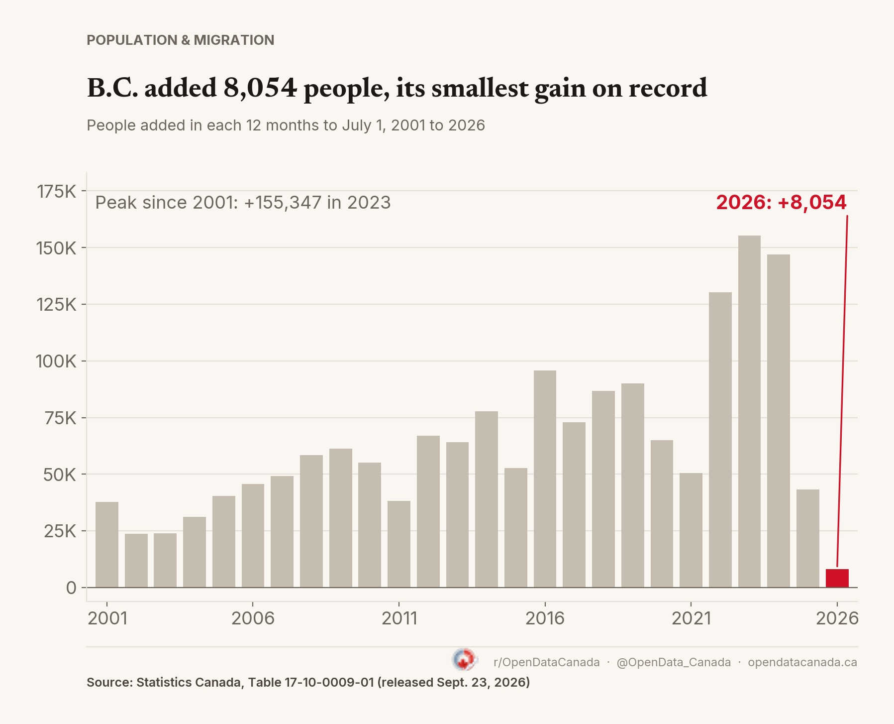 Bar chart of British Columbia's population change in each 12 months to July 1, 2001 to 2026. The 2026 bar is highlighted at +8,054; the largest gain since 2001 was +155,347 in 2023.
