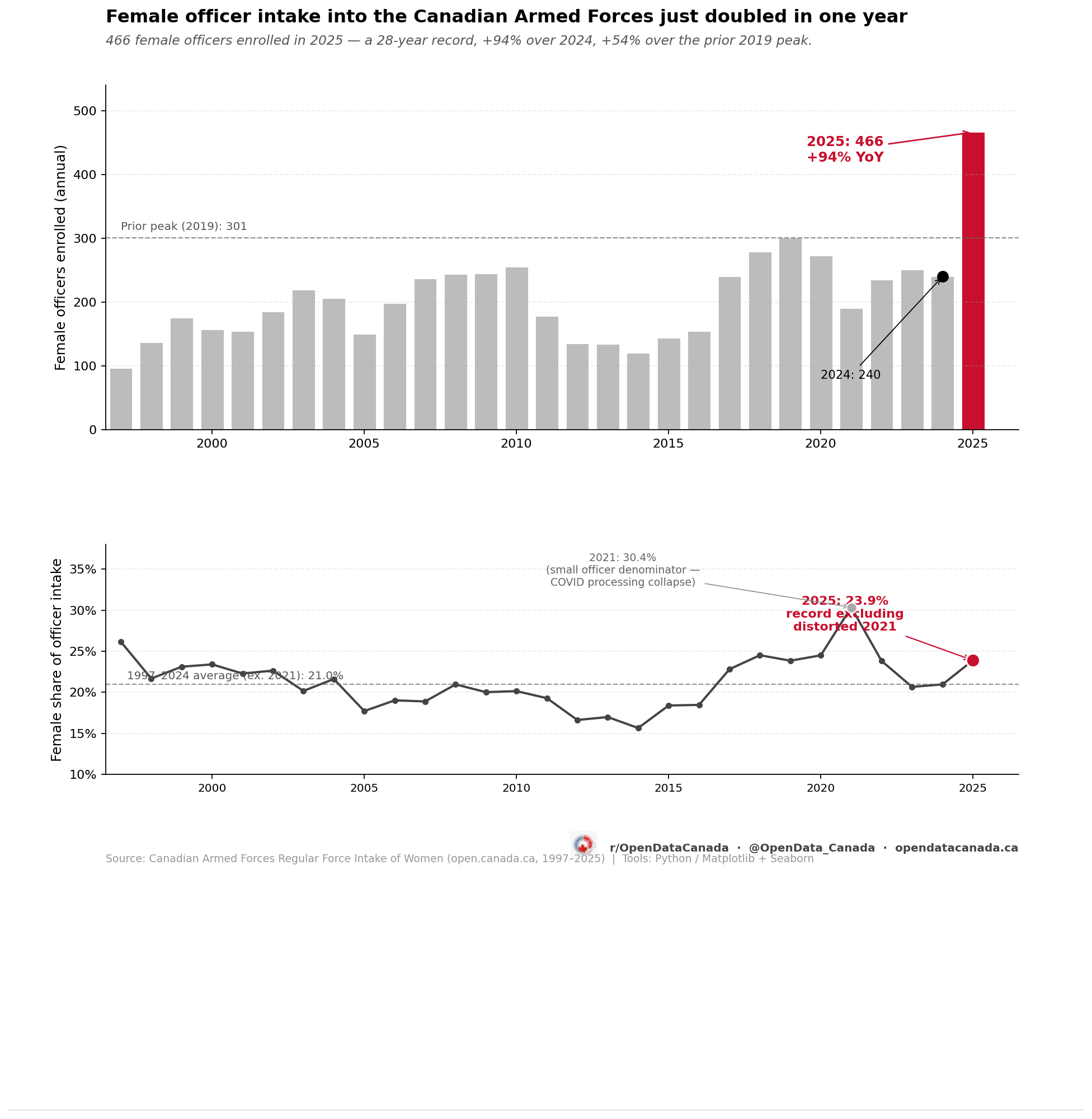 Two-panel chart of female officer intake into the Canadian Armed Forces. Top panel: annual bar chart 1997 to 2025, with 2025 highlighted in red at 466 — the tallest bar in the series. Prior 2019 peak reference line at 301. The 2024 bar marked at 240 to show the 94 percent year-over-year jump. Bottom panel: female share of officer intake line over time, hitting 23.9 percent in 2025, a record once the COVID-distorted 2021 reading of 30.4 percent on a tiny denominator is set aside.