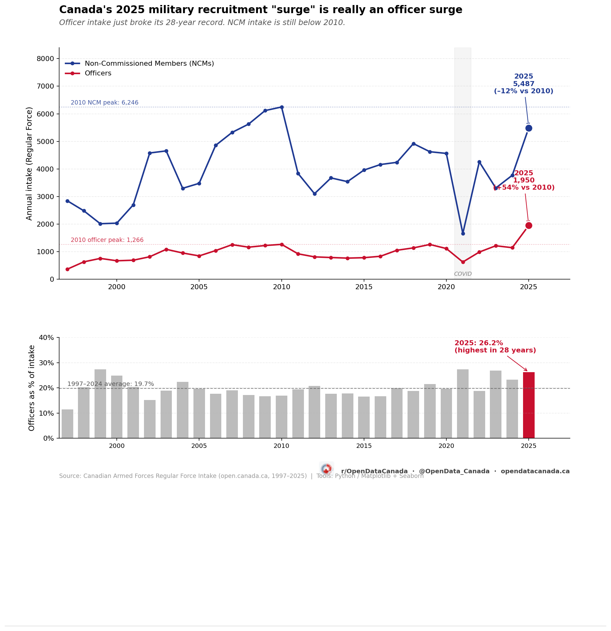 Two-panel chart. Top panel shows officer intake (red line) and NCM intake (navy line) from 1997 to 2025, with officer intake hitting 1,950 in 2025 — 54 percent above the prior 2010 peak of 1,266 — while NCM intake at 5,487 remains 12 percent below the 2010 peak of 6,246. Bottom panel shows the officer share of total intake, flat between 17 and 22 percent for most of the series, jumping to 26.2 percent in 2025.
