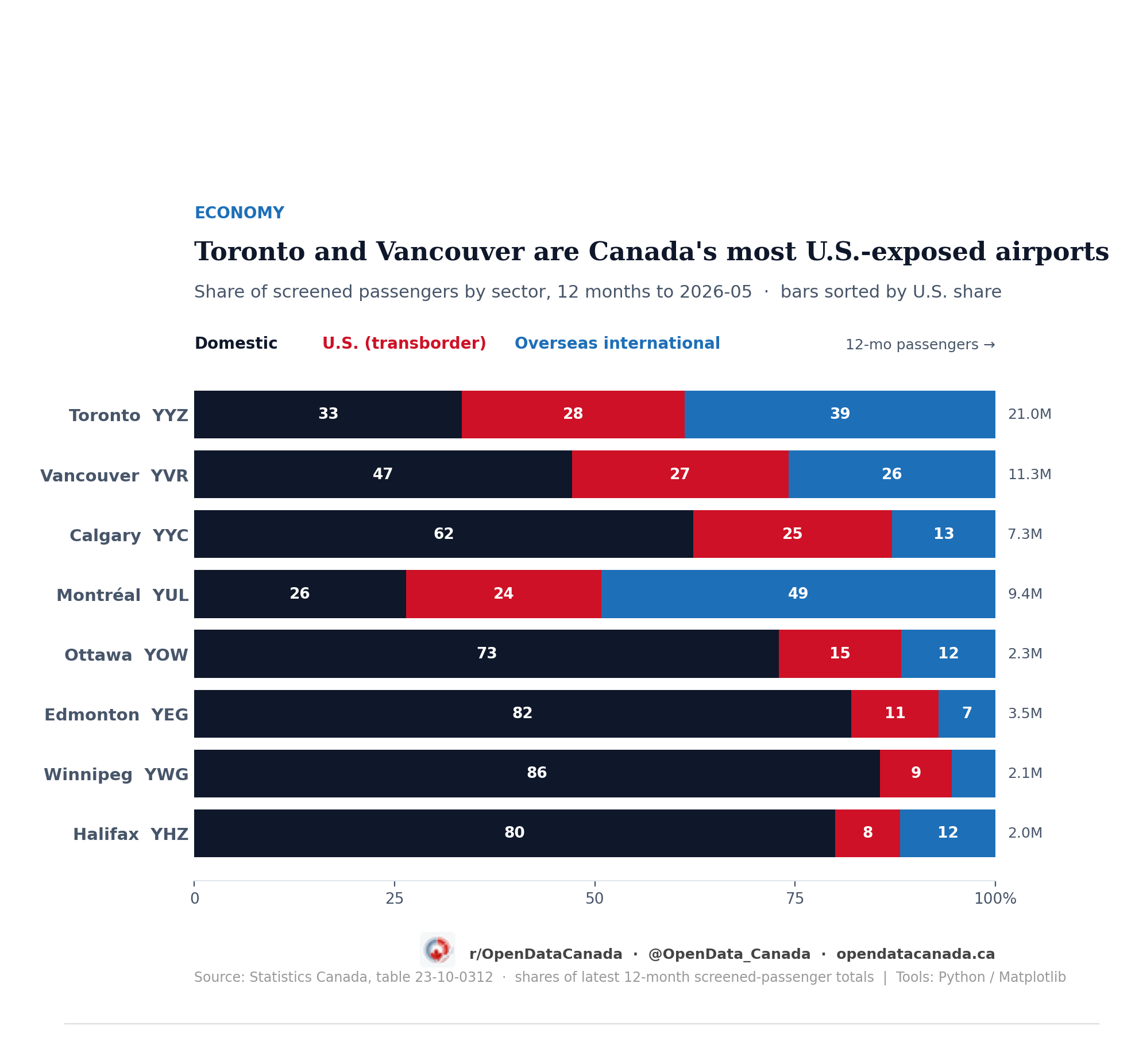 Horizontal stacked bar chart of each airport's screened passengers split into domestic, US transborder, and overseas international, sorted by US share. Toronto and Vancouver have the largest US shares at about 28 and 27 percent; Halifax the smallest at 8 percent.