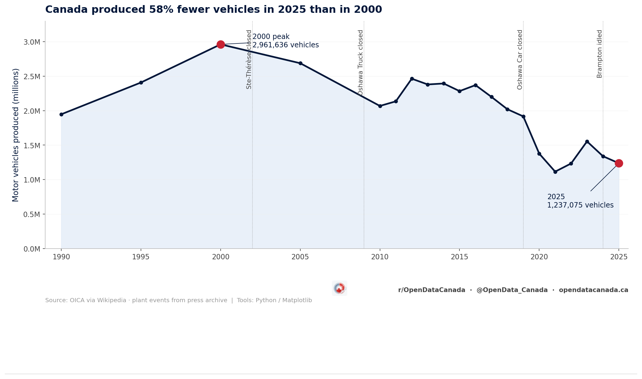 Line chart of Canadian motor vehicle production from 1990 to 2025. The line rises from 1.95 million in 1990 to a 2.96 million peak in 2000, then declines unevenly to 1.24 million in 2025. Vertical guides mark four plant events: Sainte-Thérèse closed in 2002, Oshawa Truck closed in 2009, Oshawa Car closed in 2019, and Brampton was idled in 2024.