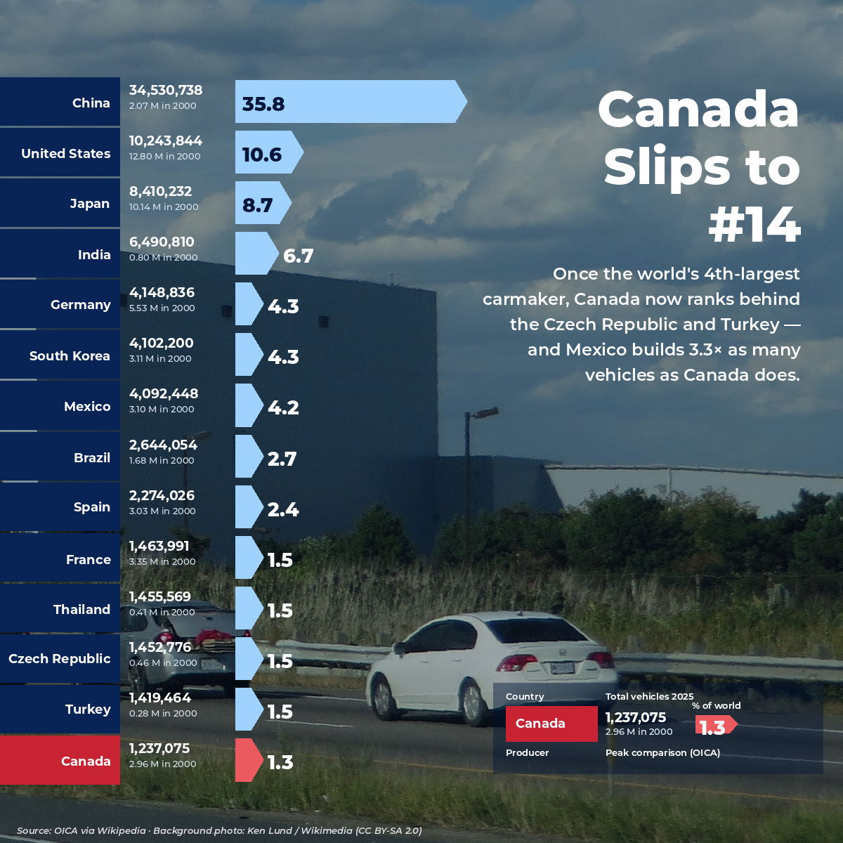 Top-14 motor vehicle producing countries 2025 ranked over a photo of Ford Oakville Assembly Plant, Canada in last position highlighted in red