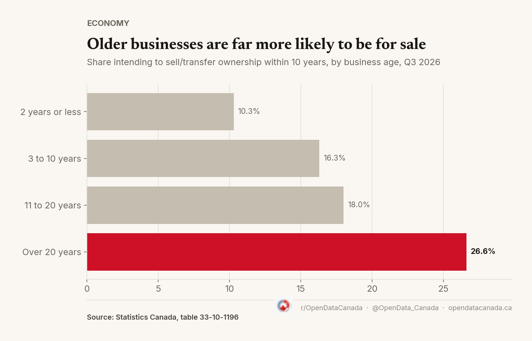 Bar chart showing the share of Canadian private-sector businesses intending to sell or transfer ownership within 10 years, by business age: 10.3% for businesses 2 years or younger, 16.3% for 3 to 10 years, 18.0% for 11 to 20 years, and 26.6% for businesses over 20 years old.
