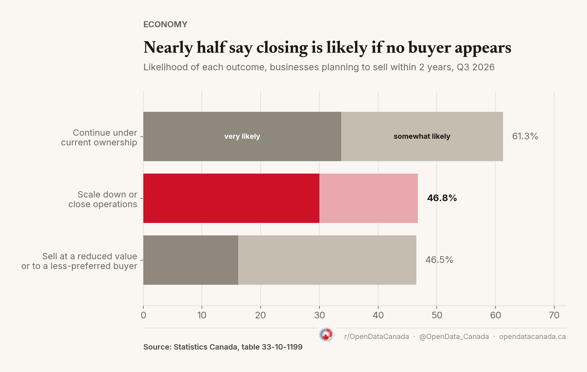 Stacked bar chart of likelihood ratings for three outcomes among businesses planning to sell within 2 years: continuing under current ownership rated likely by 61.3%, scaling down or closing operations by 46.8%, and selling at a reduced value or to a less-preferred buyer by 46.5%.