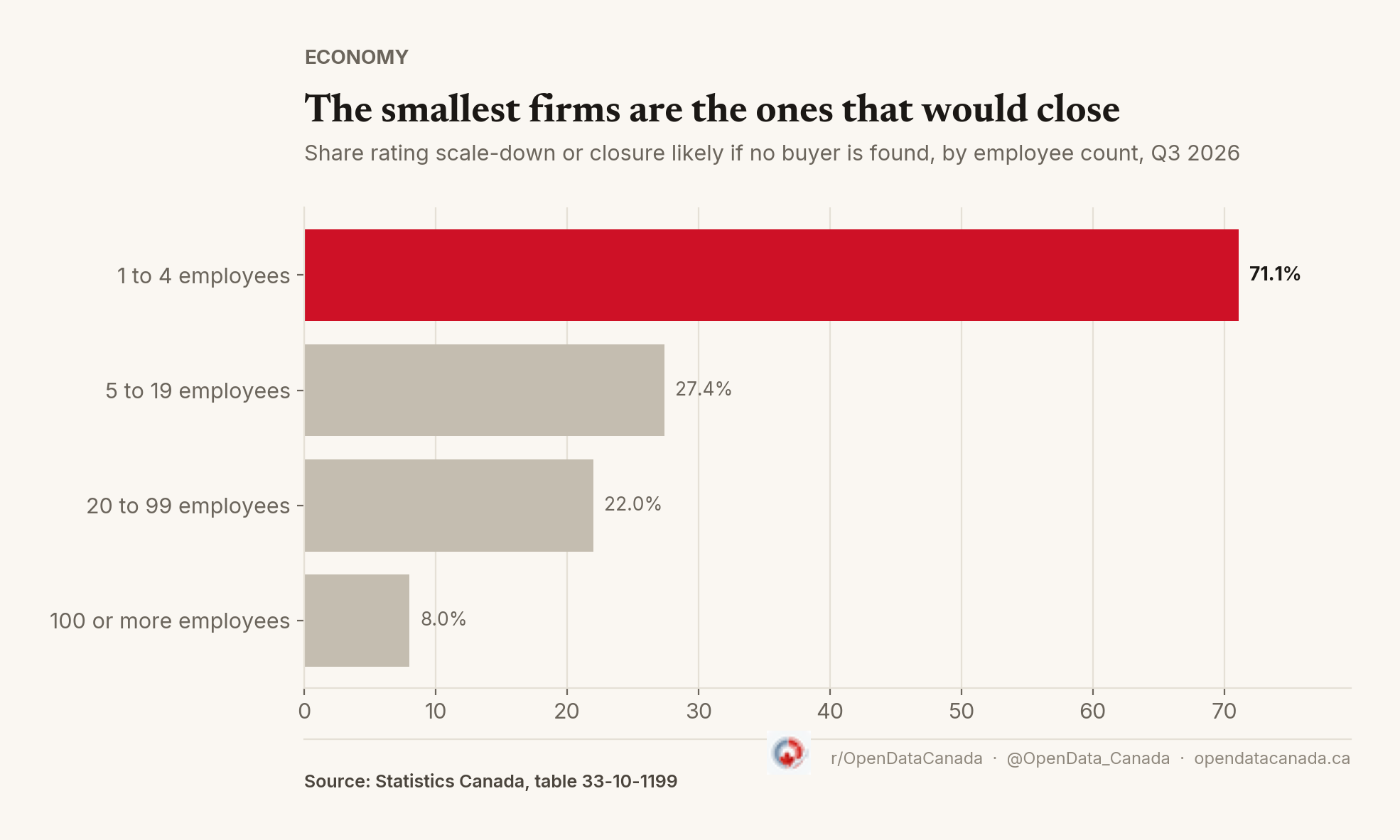 Bar chart showing the share of businesses planning to sell within 2 years that rate scaling down or closing as likely if no buyer is found, by employee count: 71.1% for 1 to 4 employees, 27.4% for 5 to 19, 22.0% for 20 to 99, and 8.0% for 100 or more.