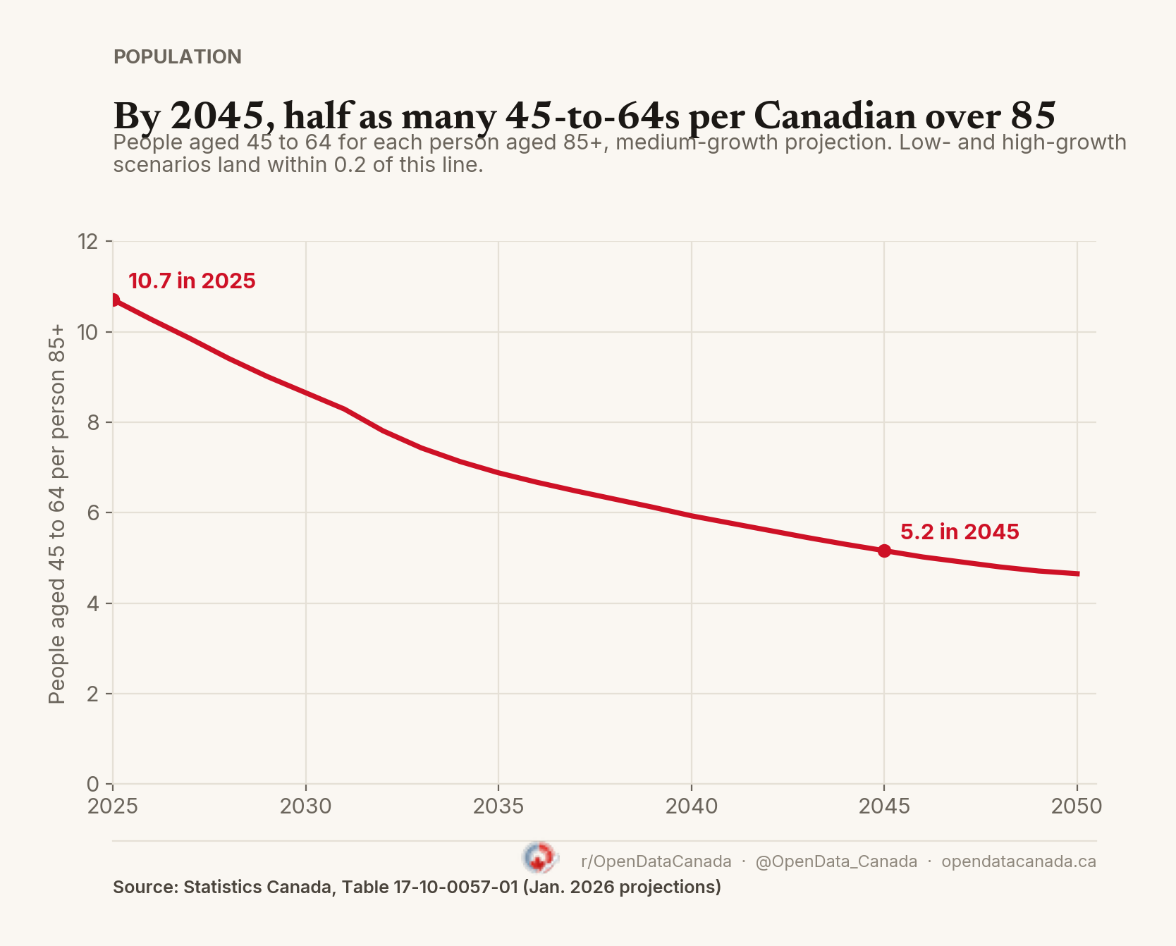 Line chart: Canadians aged 45 to 64 for each person aged 85 or older falls from 10.7 in 2025 to 5.2 in 2045 and 4.7 in 2050 under Statistics Canada's medium-growth projection.