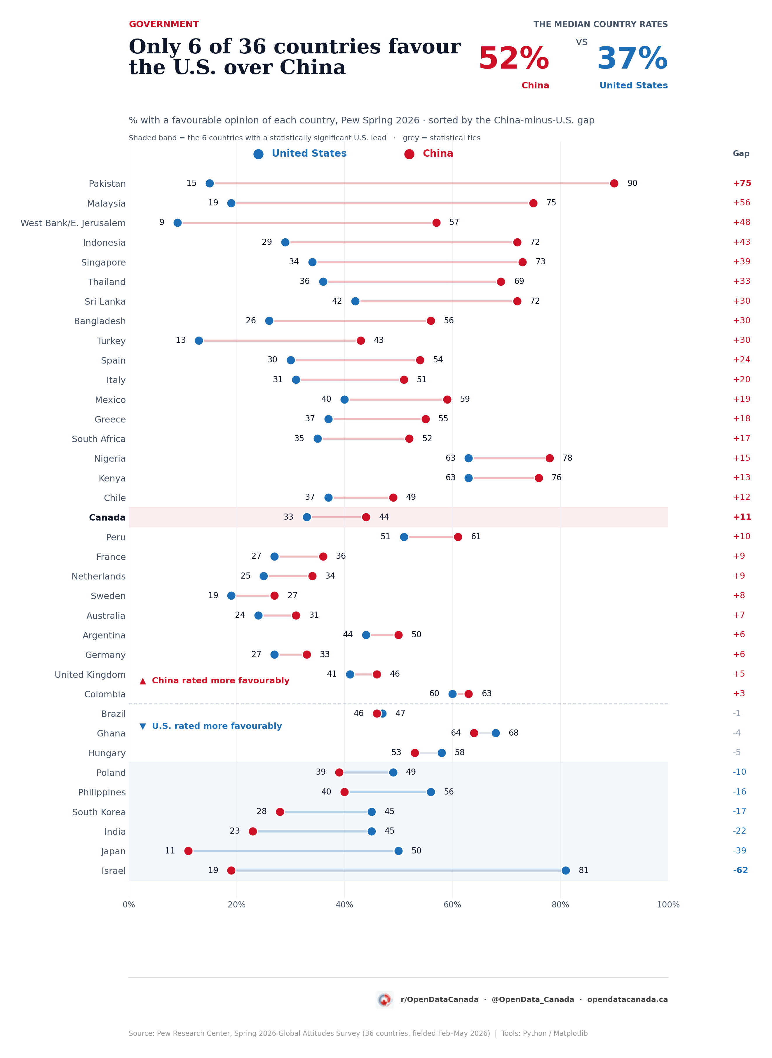 Dumbbell chart comparing favourable opinion of the United States and China across all 36 countries Pew surveyed in 2026, sorted by the China-minus-U.S. gap. China leads in most countries; the U.S. leads significantly in six — Israel, Japan, India, South Korea, the Philippines and Poland. Canada is highlighted at an 11-point China lead.