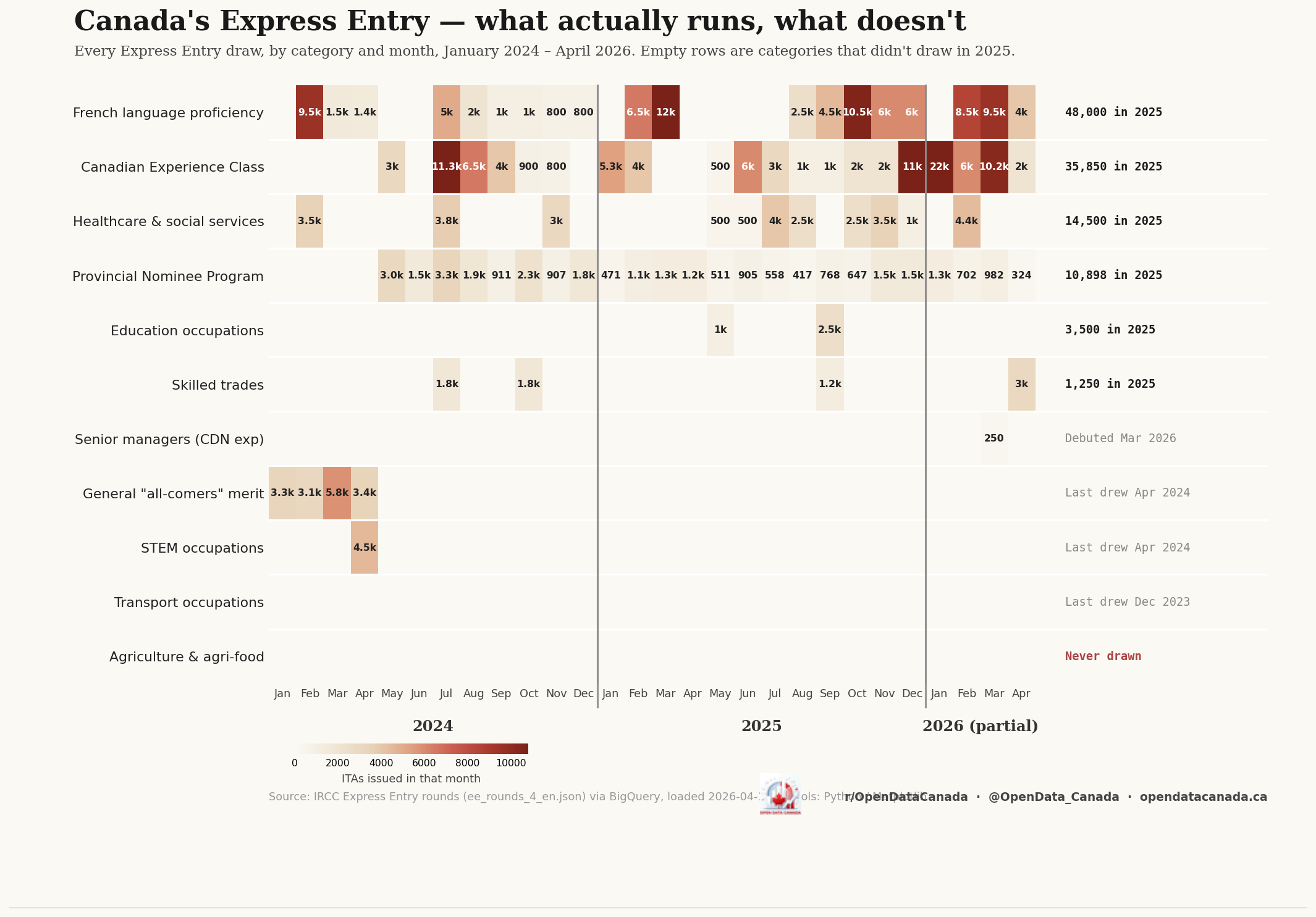 Heatmap of every Canadian Express Entry draw 2024-2026 by category and month — top six rows have data, bottom five are mostly empty