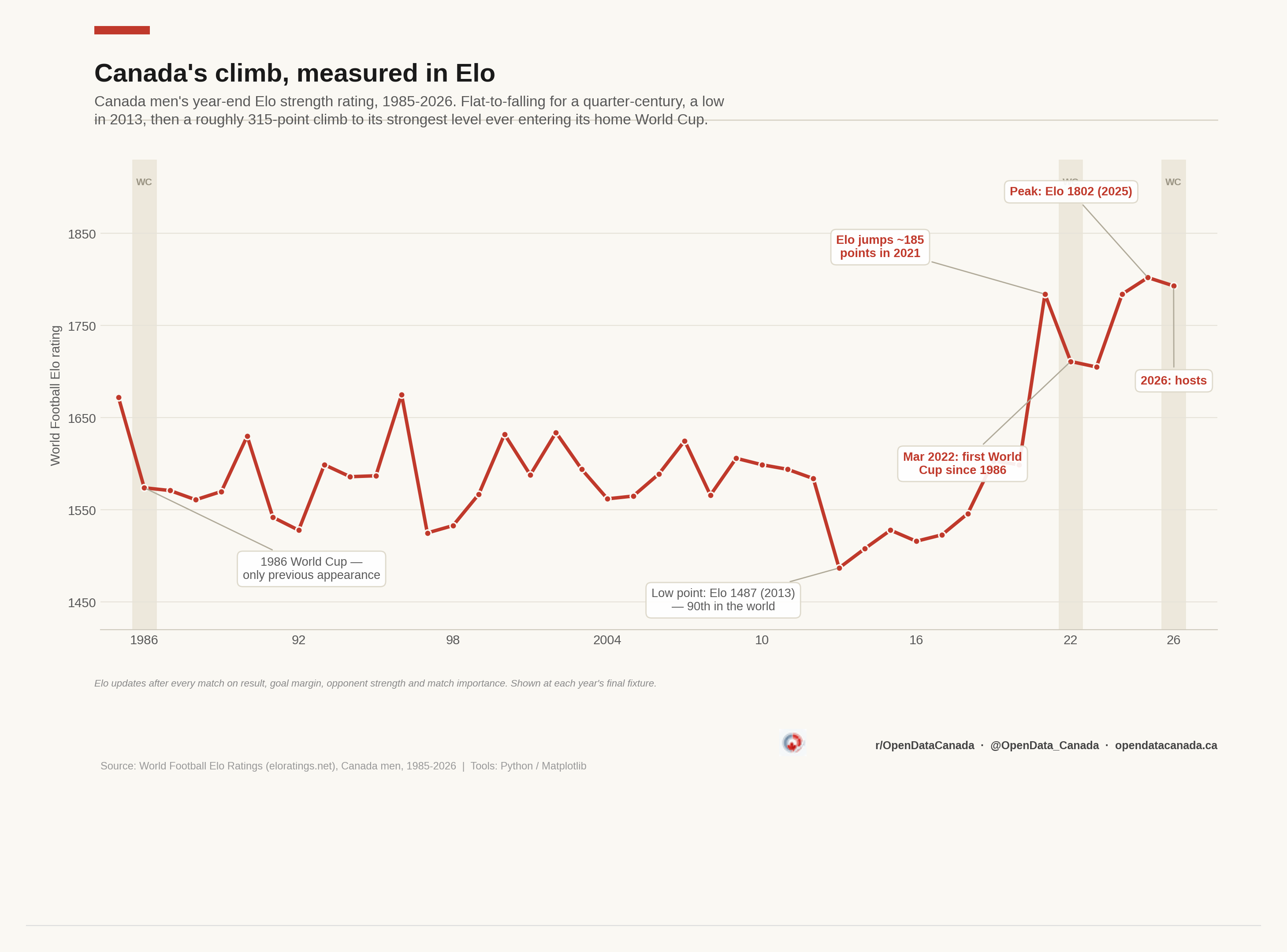Canada's year-end Elo rating from 1985 to 2026, bottoming in 2013 and climbing roughly 315 points to a peak in 2025.