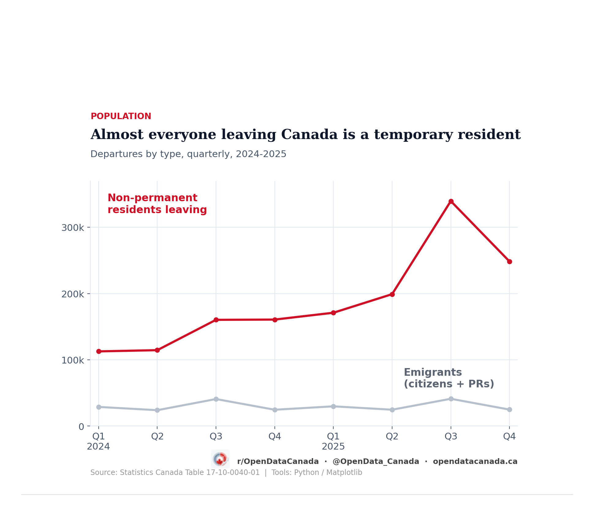 Line chart showing non-permanent resident departures far exceeding emigrants, 2024-2025