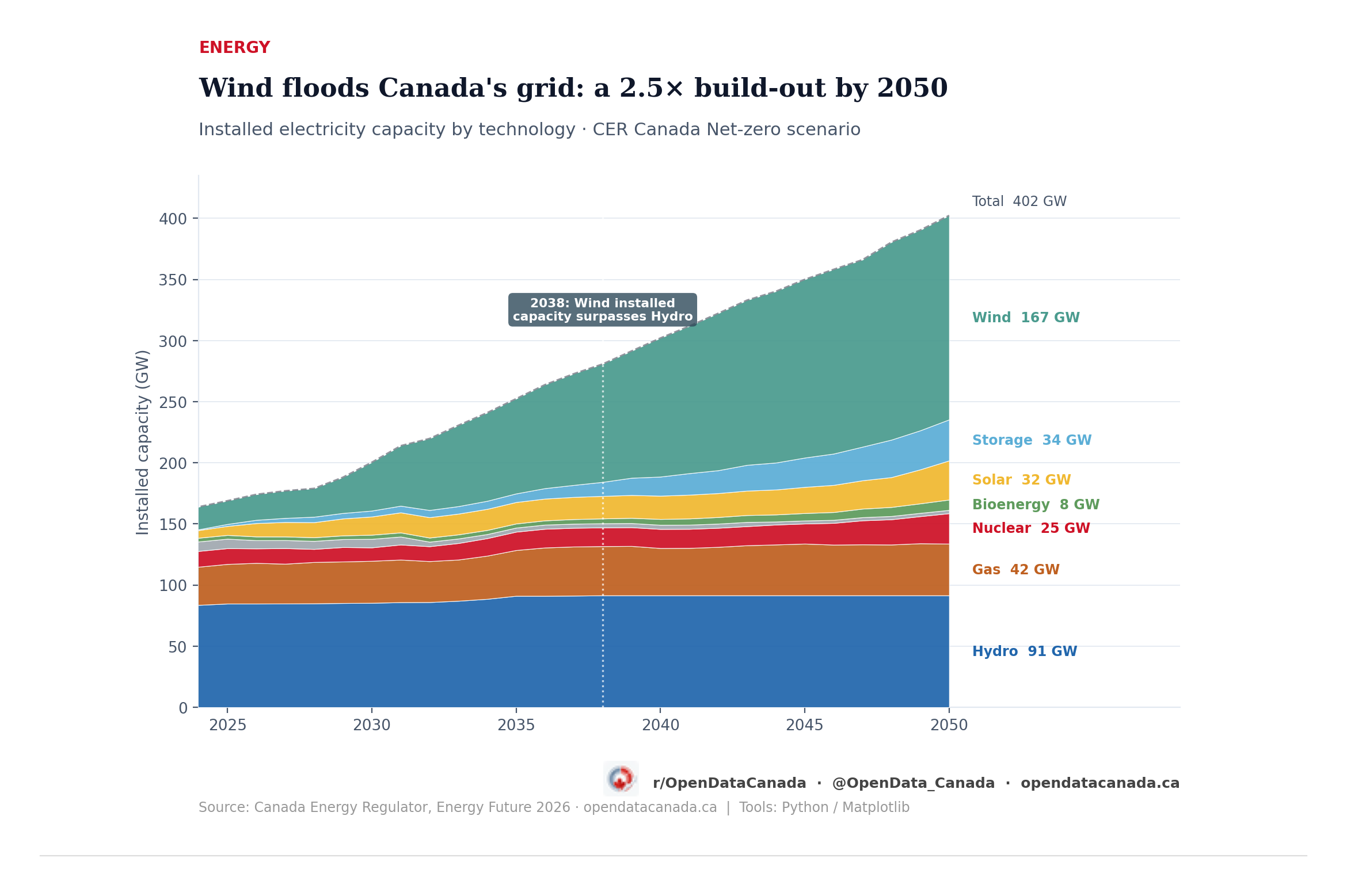 Stacked area chart showing Canada's electricity capacity by technology 2024–2050 under the CER net-zero scenario. Wind (teal) grows from near zero to dominate the upper half of the chart by 2050, while Hydro (blue) holds steady at the base. Gas (orange) and Nuclear (red) remain as mid-stack bands. Solar and Storage appear and grow noticeably from 2030 onward. Total capacity reaches 402 GW by 2050, up from 164 GW today.