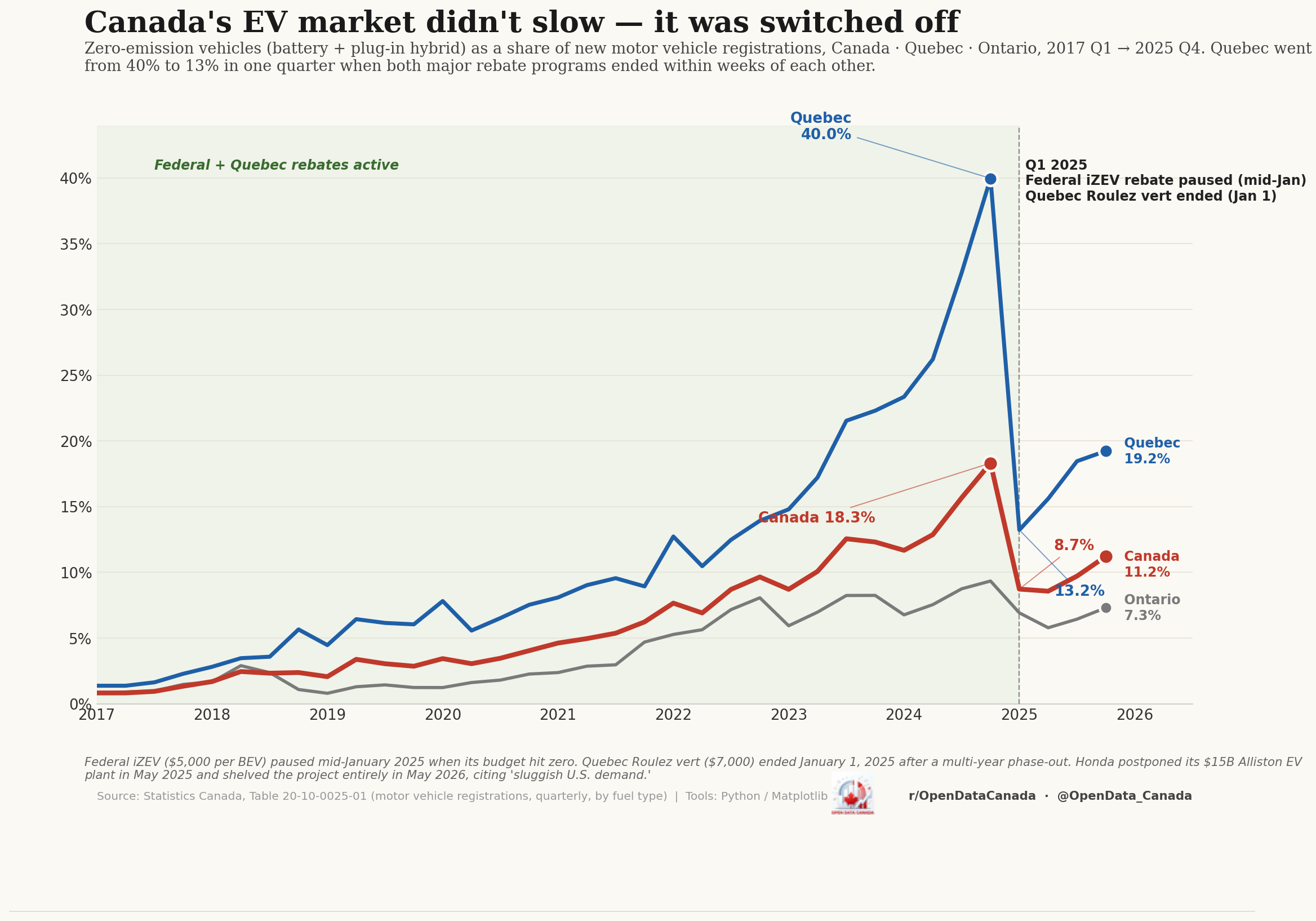 Line chart of zero-emission vehicle share of new motor vehicle registrations in Canada, Quebec, and Ontario from Q1 2017 to Q4 2025. Quebec rises from near zero to 40% by Q4 2024 then drops vertically to 13% in Q1 2025. Canada follows a similar pattern — peaks at 18.3% Q4 2024, drops to 8.7% Q1 2025. Ontario, with no provincial rebate, stays mostly flat between 6% and 9% throughout. A vertical dashed line marks Q1 2025 with annotations 'Federal iZEV rebate paused (mid-Jan)' and 'Quebec Roulez vert ended (Jan 1).'