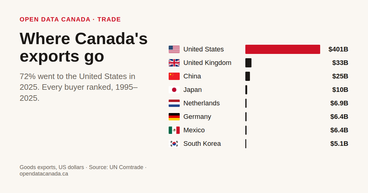 Canada's exports by country and product, 1995 to 2025