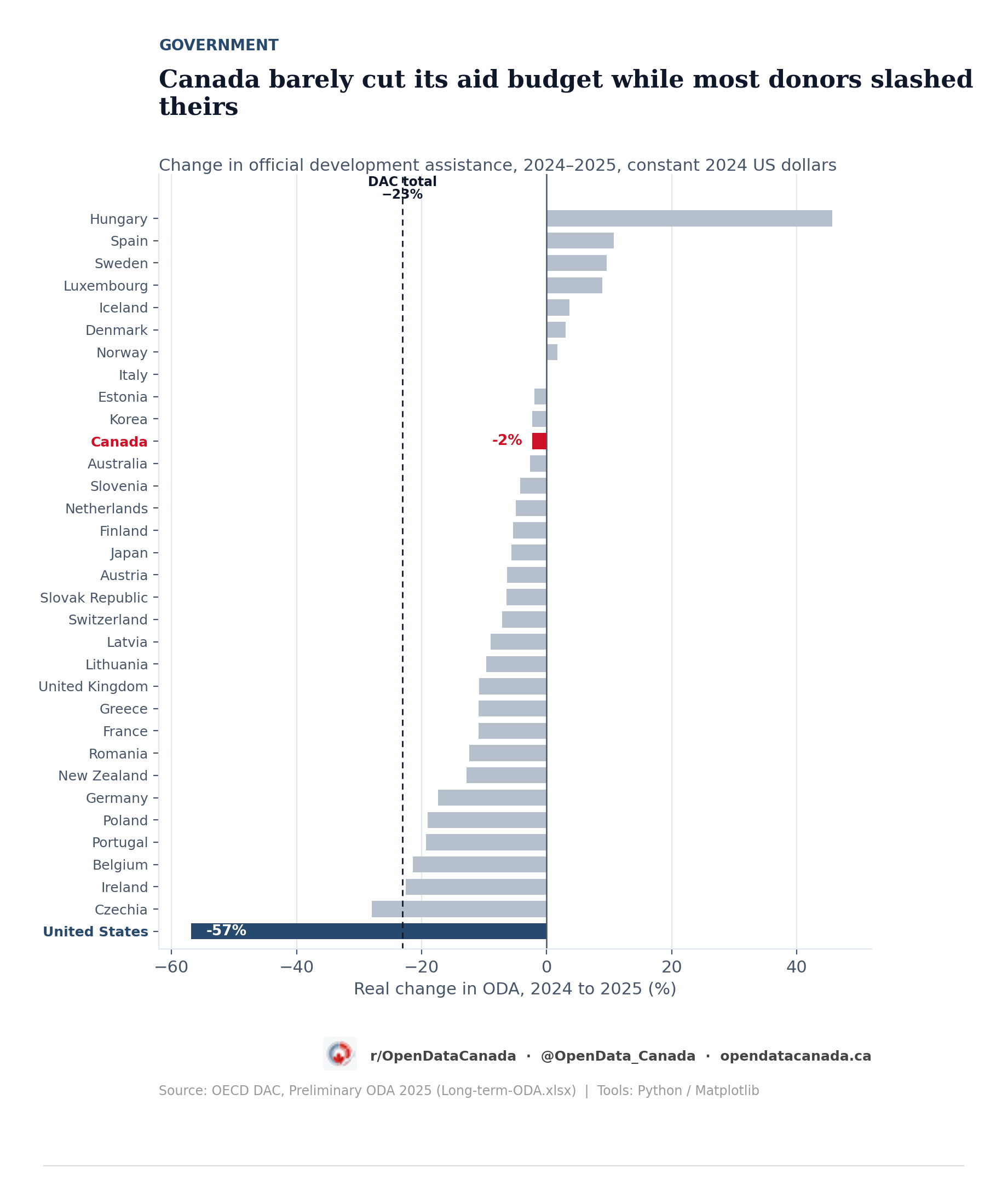 Bar chart of the real change in official development assistance from 2024 to 2025 for every DAC donor. Canada is highlighted at minus 2 percent, near the top of the pack; the United States is at the bottom at minus 57 percent; the DAC total is minus 23 percent.