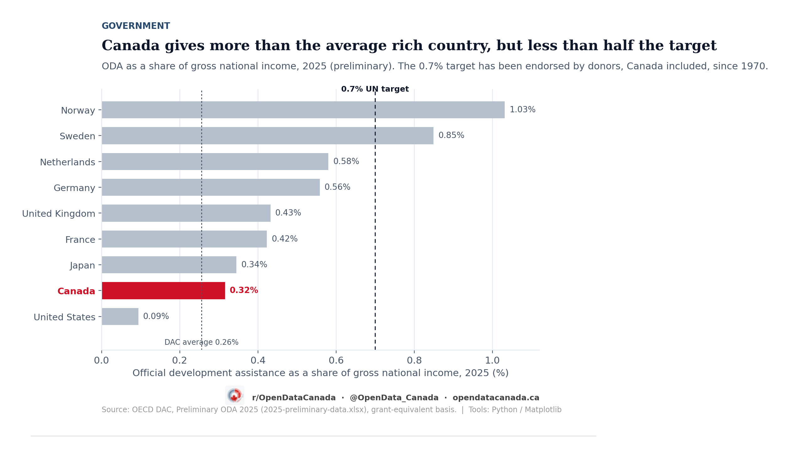 Bar chart of official development assistance as a share of gross national income in 2025 for selected donors. Norway leads at 1.03 percent and Sweden at 0.85 percent, both above the 0.7 percent target line. Canada is highlighted at 0.32 percent, above the DAC average of 0.26 percent but below Germany, the Netherlands, the United Kingdom, France and Japan. The United States is last at 0.09 percent.