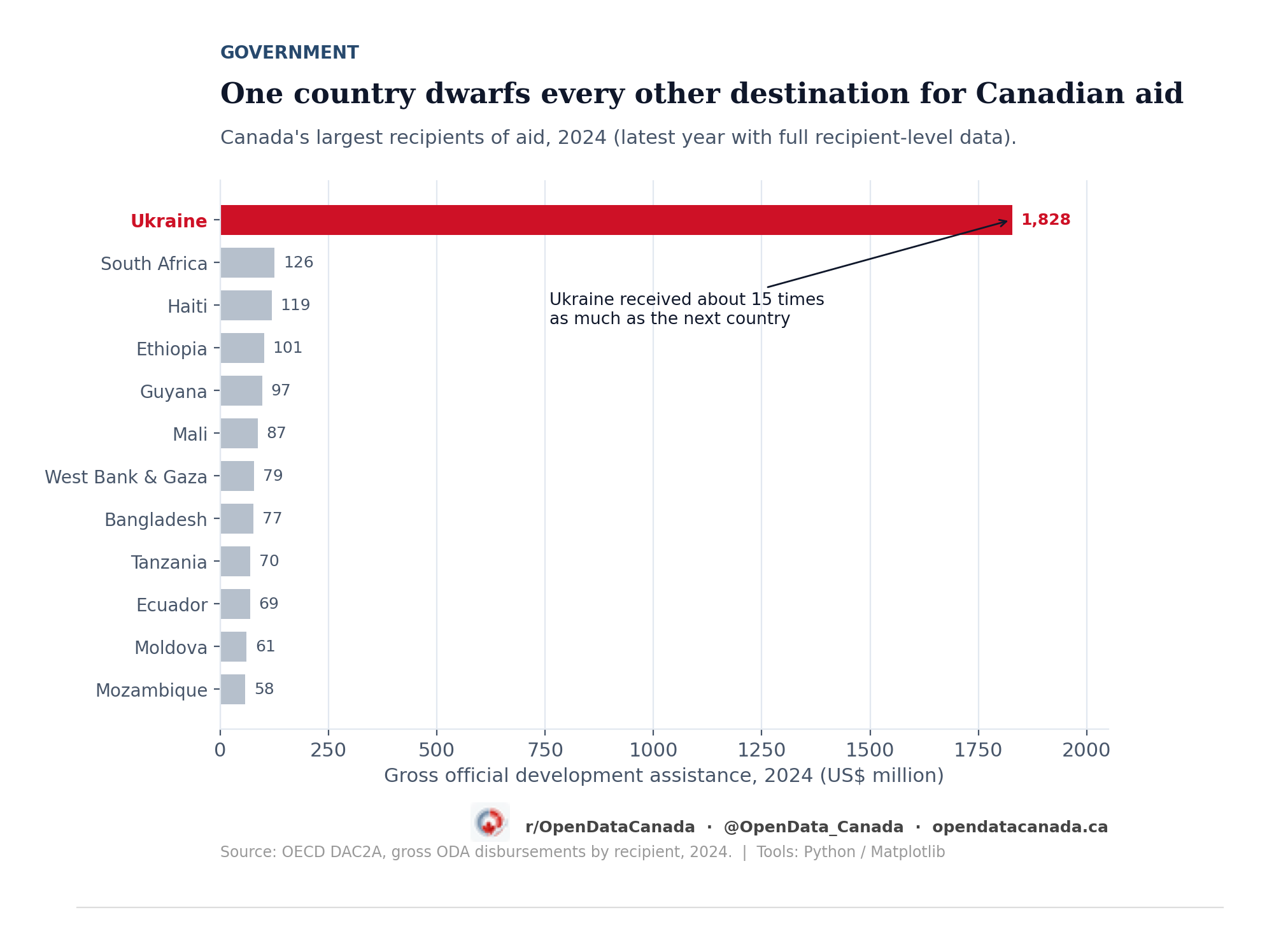 Bar chart of Canada's largest aid recipients in 2024. Ukraine received about 1.8 billion US dollars, roughly fifteen times more than the second-largest recipient, South Africa, at 126 million. Haiti, Ethiopia, Guyana, Mali, the West Bank and Gaza, Bangladesh, Tanzania, Ecuador, Moldova and Mozambique follow, each between about 58 and 126 million.