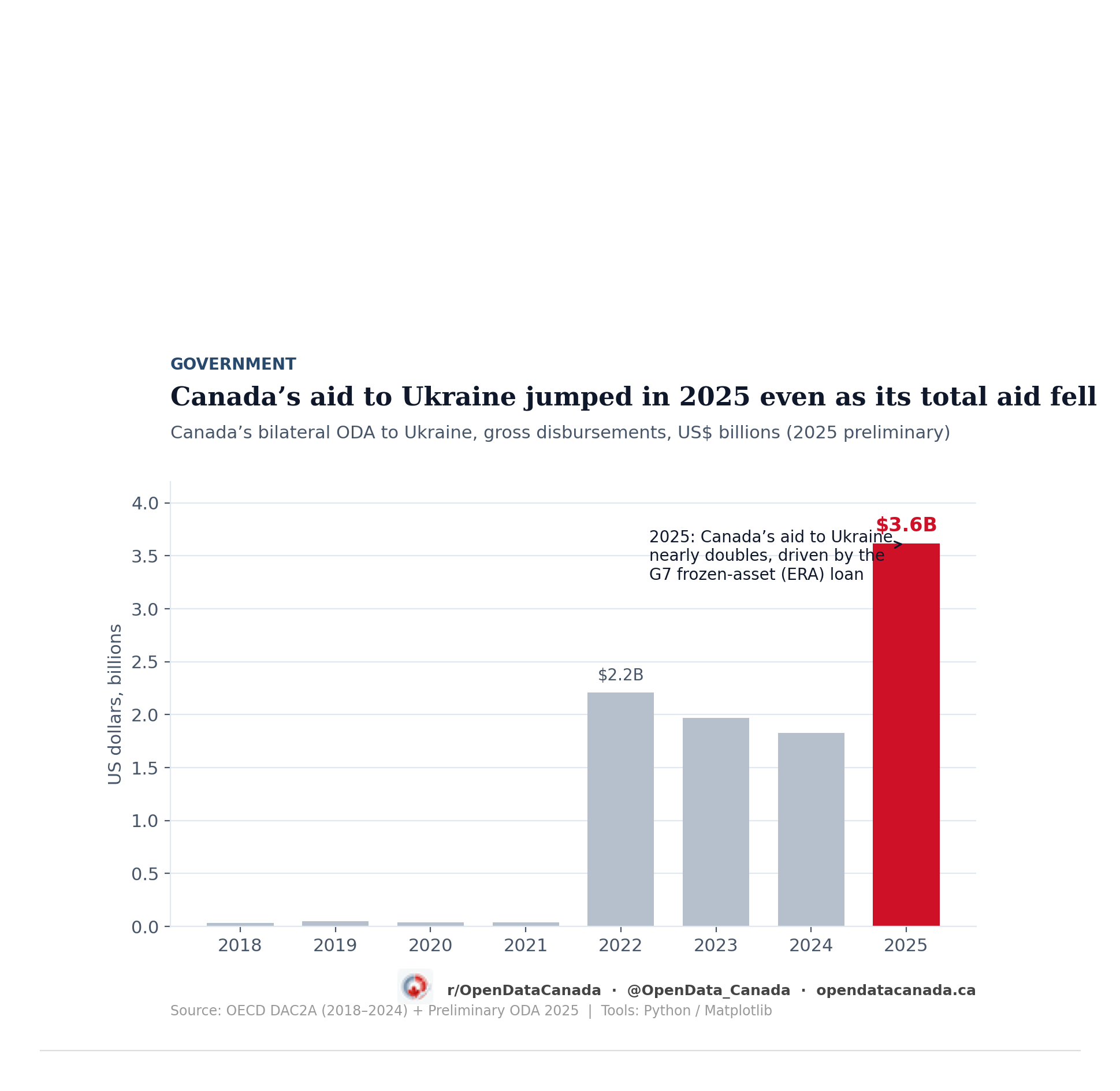 Bar chart of Canada's bilateral aid to Ukraine from 2018 to 2025. Near zero through 2021, about 2.2 billion dollars in 2022, easing to 1.8 billion by 2024, then rising to 3.6 billion in 2025.