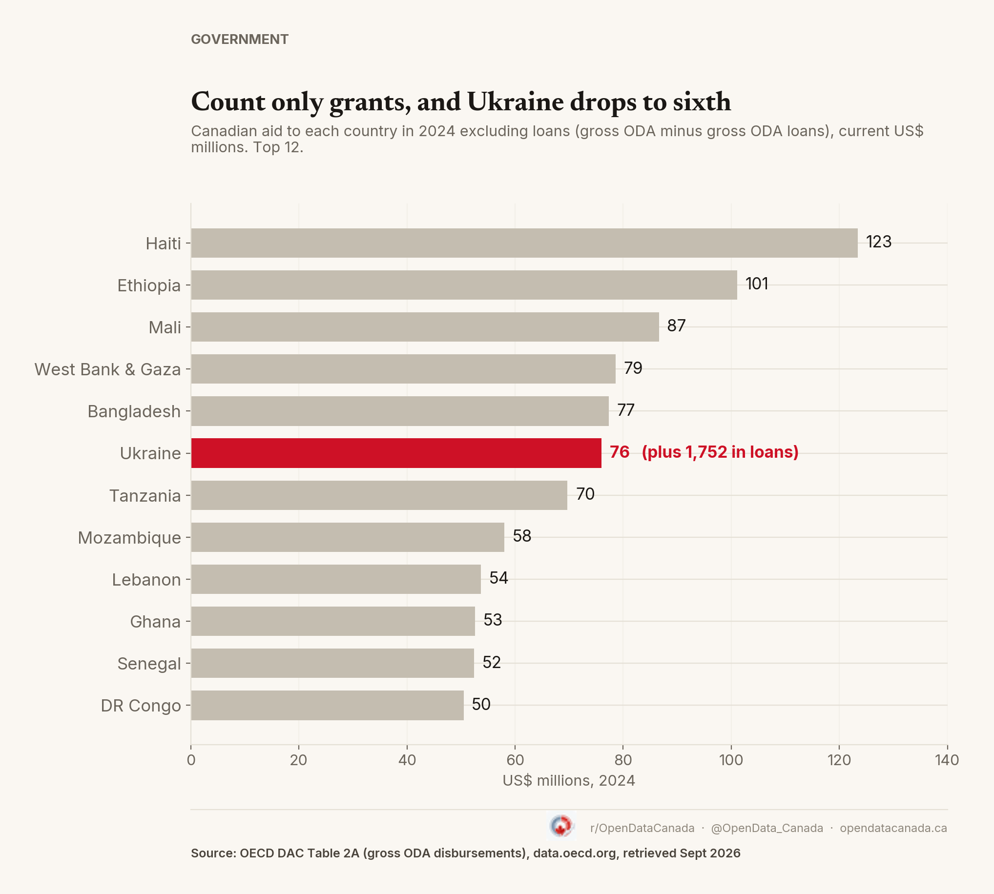 Horizontal bar chart of Canadian aid by country in 2024 excluding loans, top 12. Haiti leads at 123 million US dollars, then Ethiopia 101, Mali 87, West Bank and Gaza 79, Bangladesh 77. Ukraine is highlighted sixth at 76 million, plus 1,752 million in loans. Tanzania 70, Mozambique 58, Lebanon 54, Ghana 53, Senegal 52 and DR Congo 50 follow.