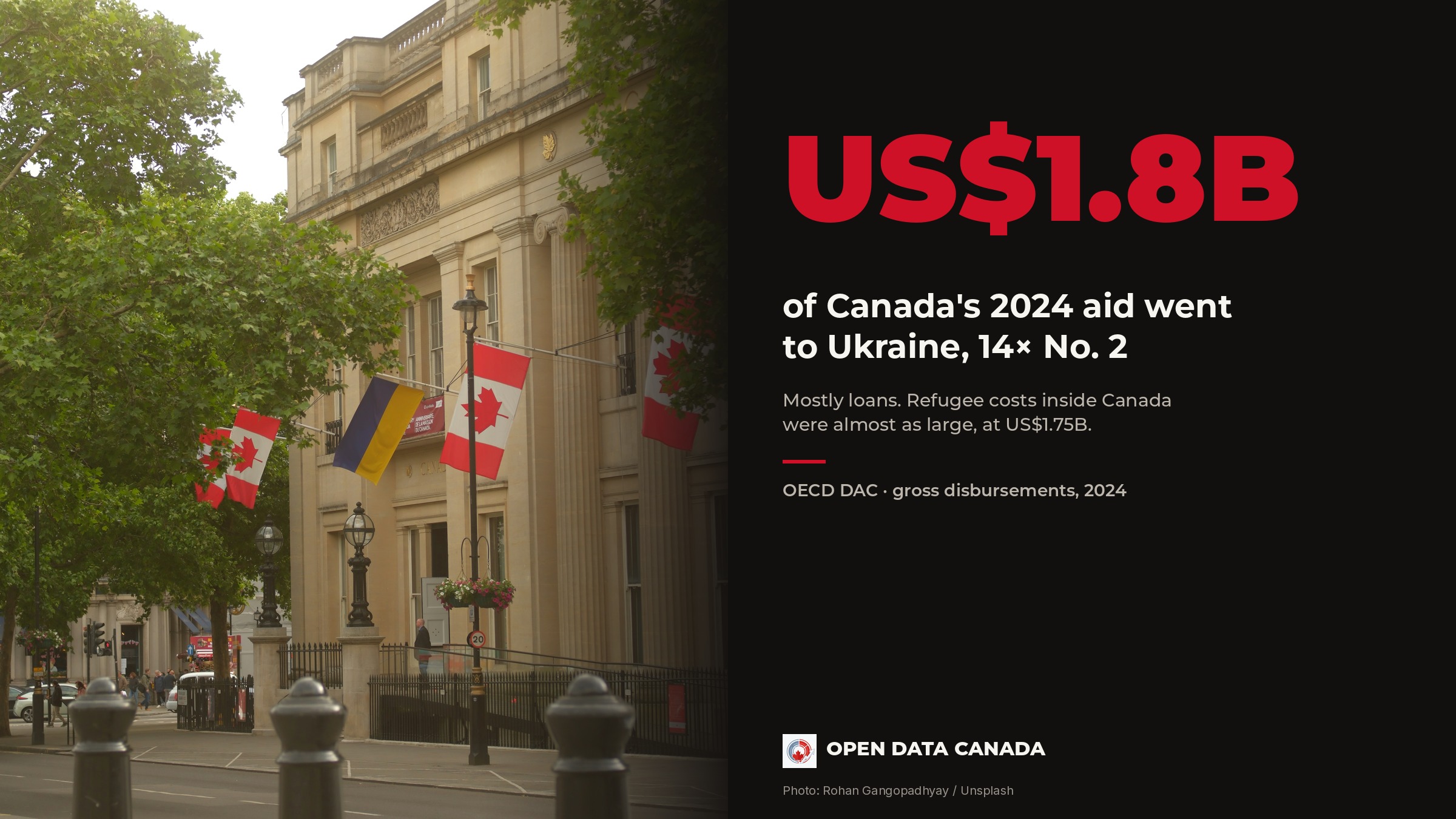 Canadian and Ukrainian flags hanging side by side outside a stone building, next to a dark panel reading: 1.8 billion US dollars of Canada's 2024 aid went to Ukraine, 14 times the No. 2 recipient.